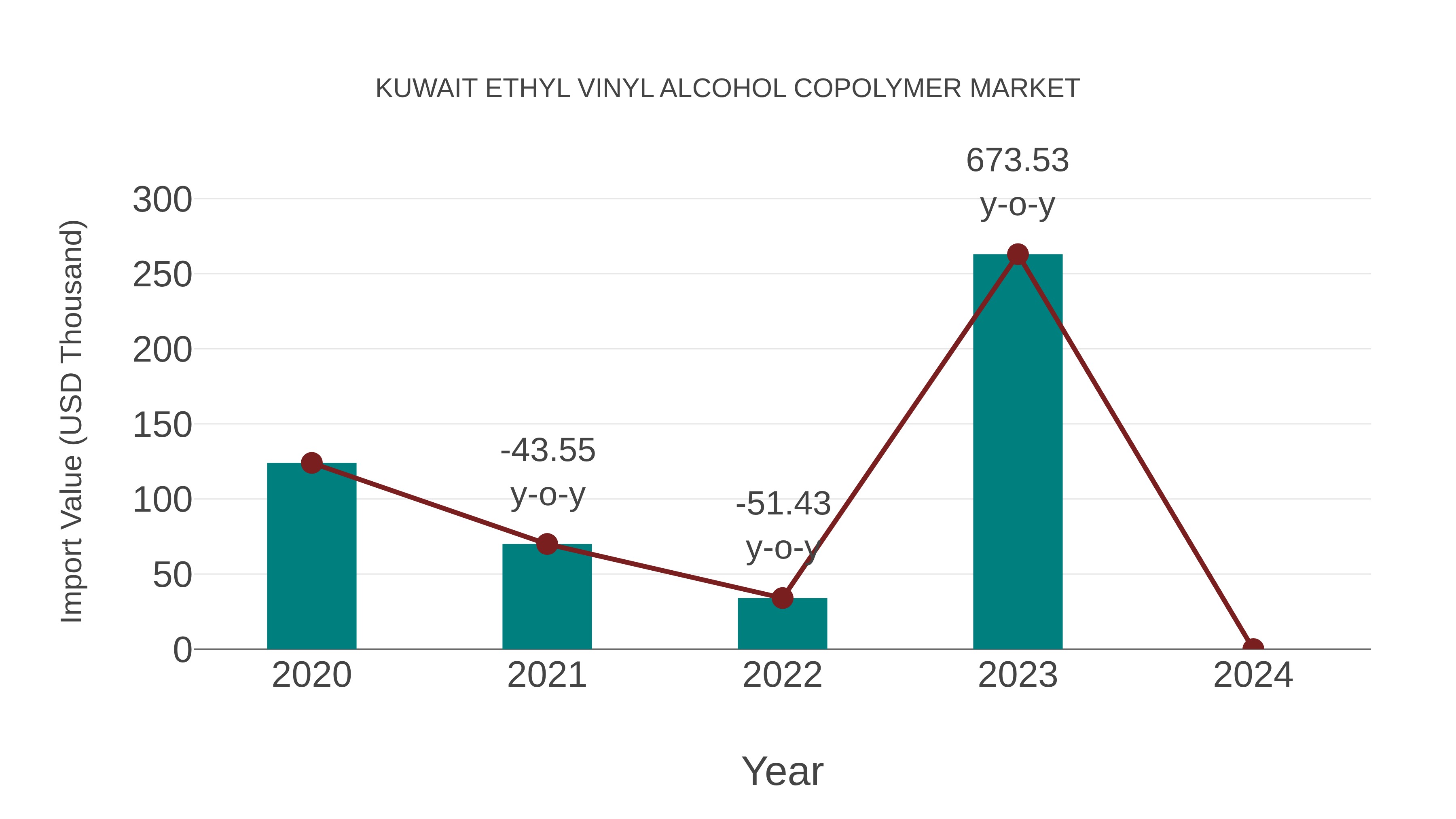  Kuwait Ethyl Vinyl Alcohol Copolymer Market: Import Trend Analysis