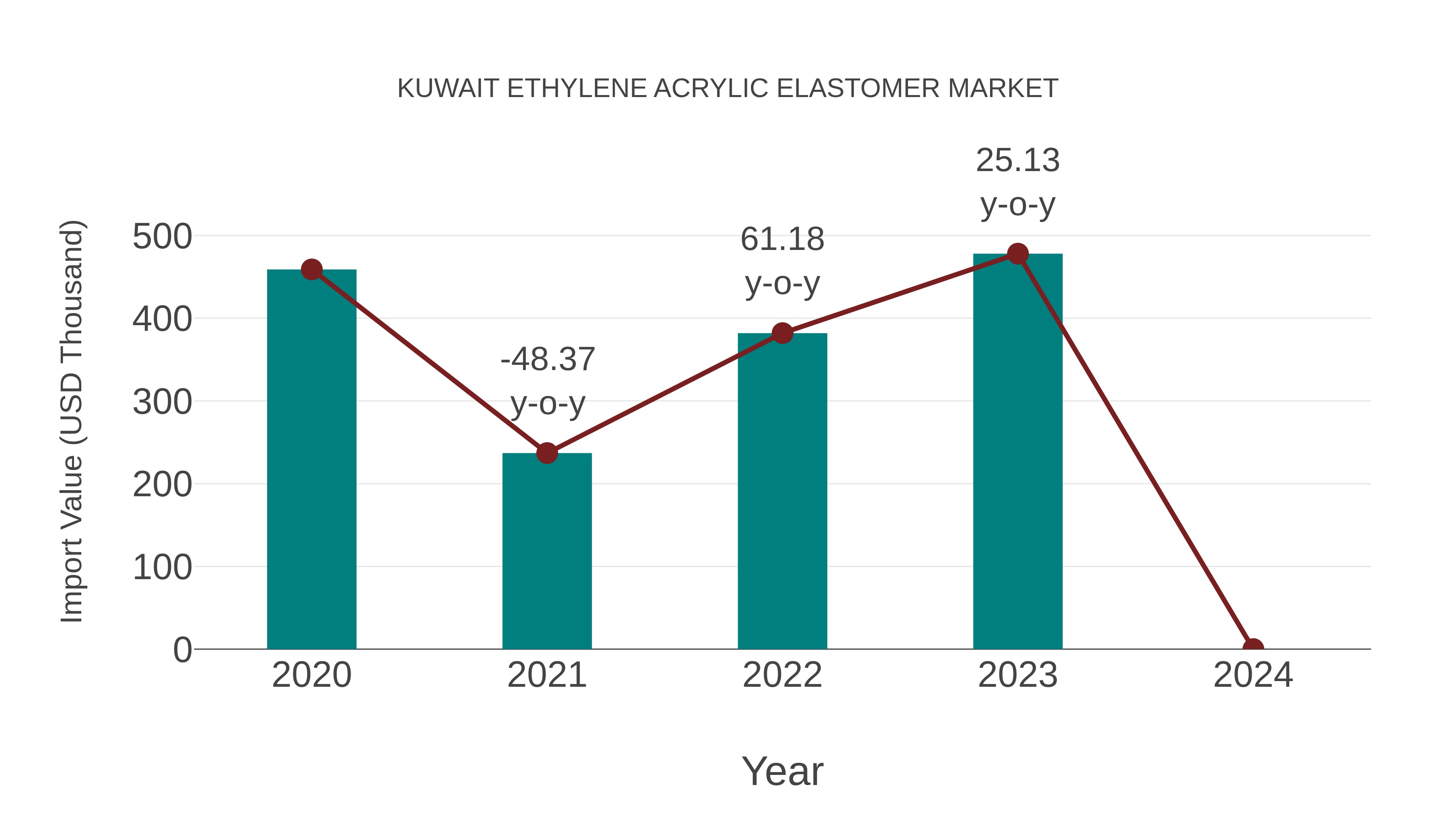  Kuwait Ethylene Acrylic Elastomer Market: Import Trend Analysis