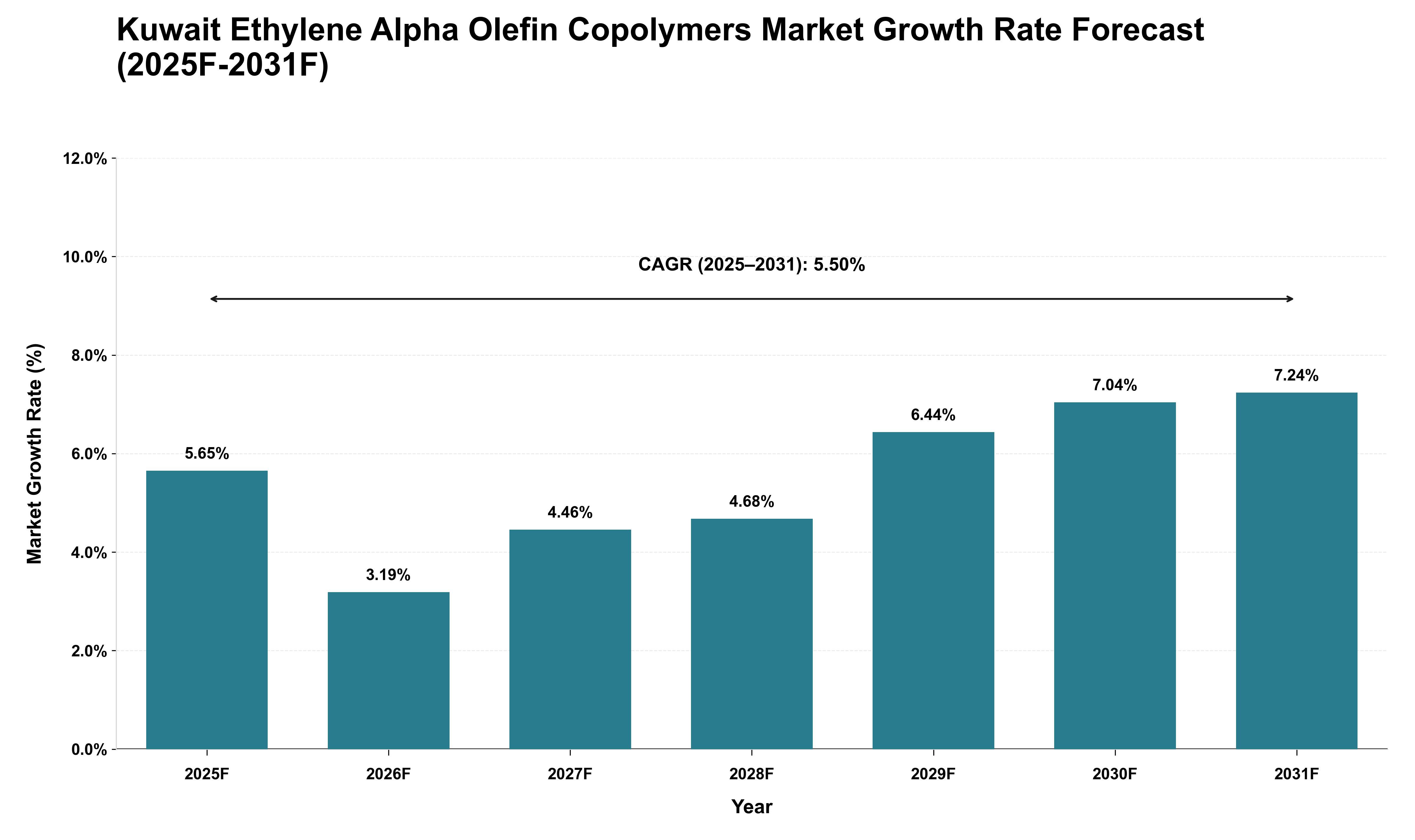 Kuwait Ethylene Alpha Olefin Copolymers Market Growth Rate Analysis (2025 - 2031)