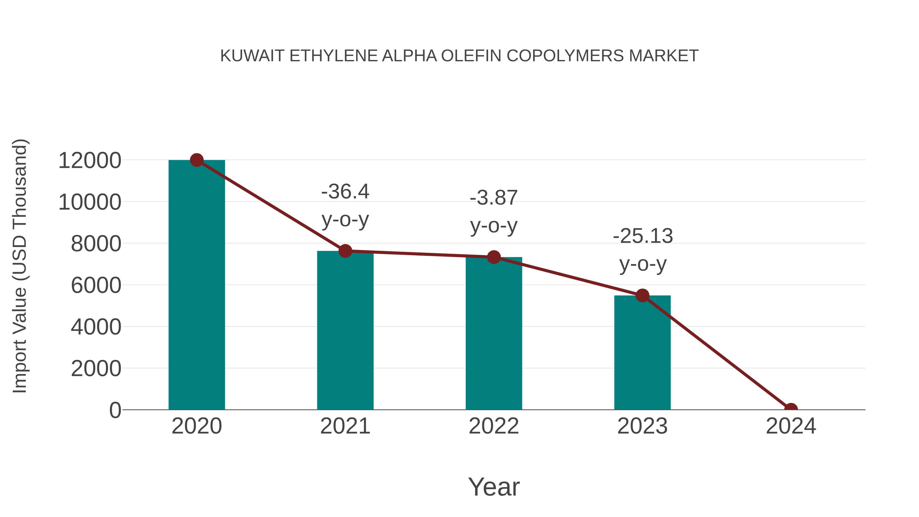  Kuwait Ethylene Alpha Olefin Copolymers Market: Import Trend Analysis