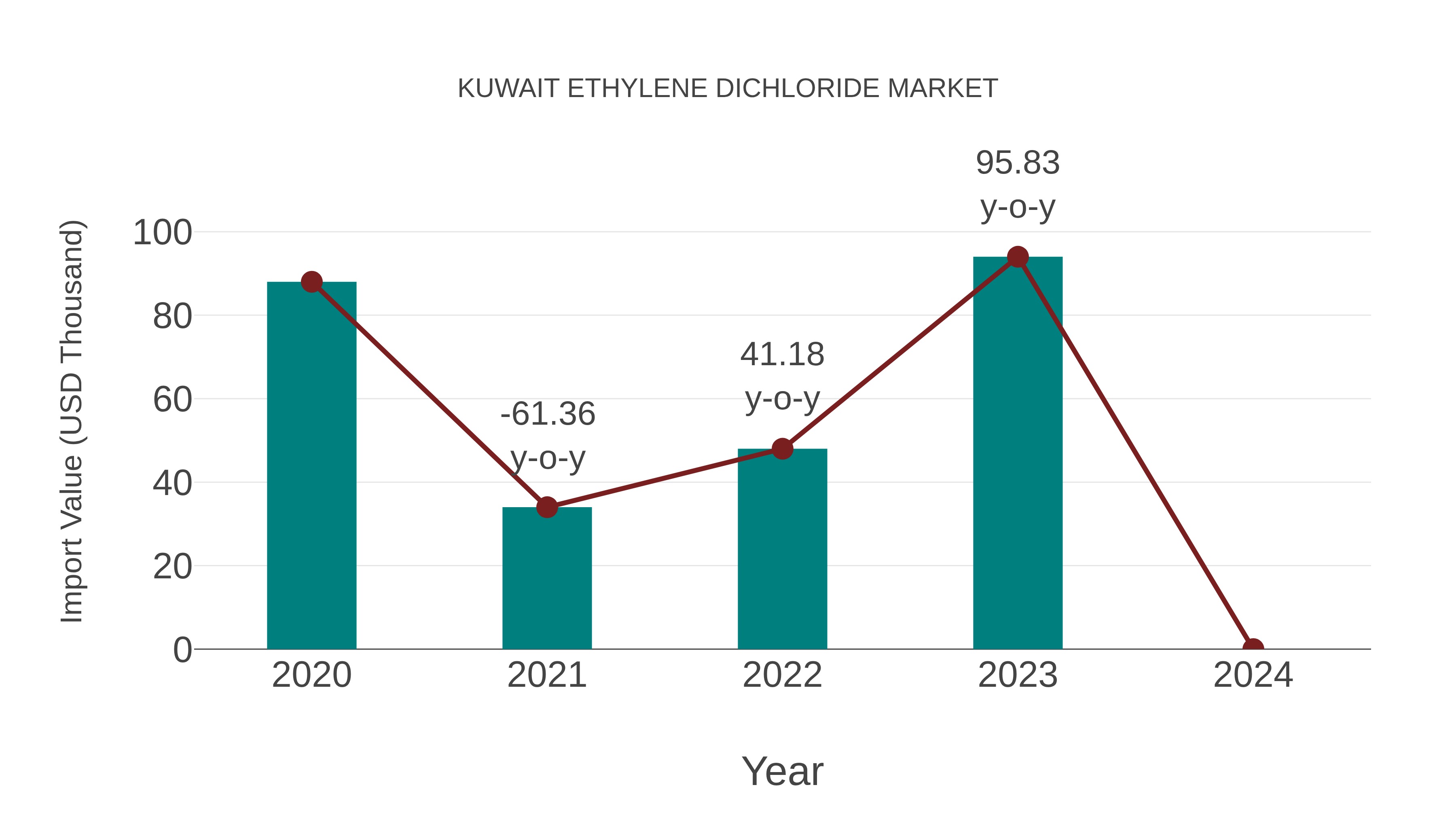  Kuwait Ethylene Dichloride Market: Import Trend Analysis