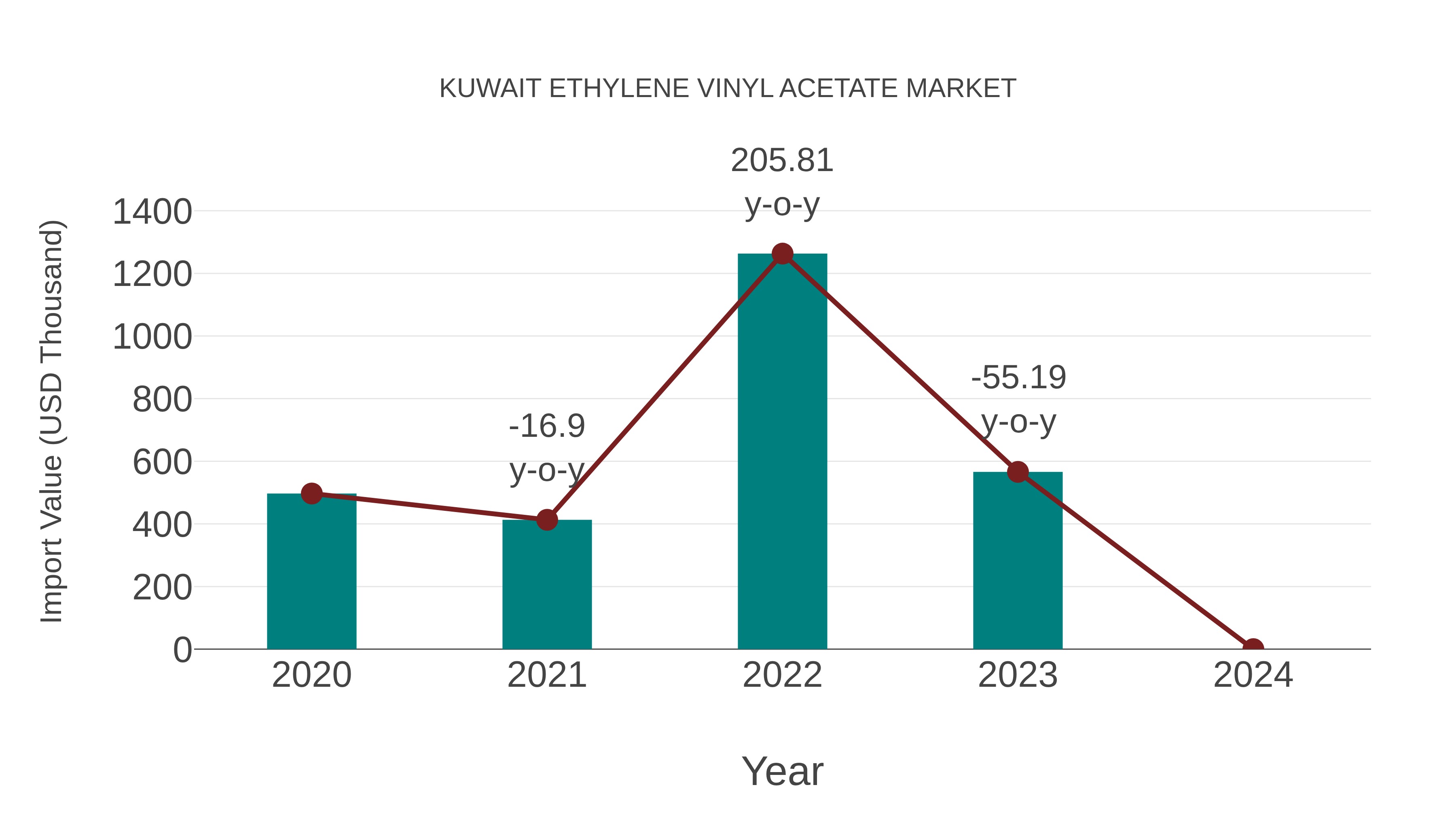  Kuwait Ethylene Vinyl Acetate Market: Import Trend Analysis
