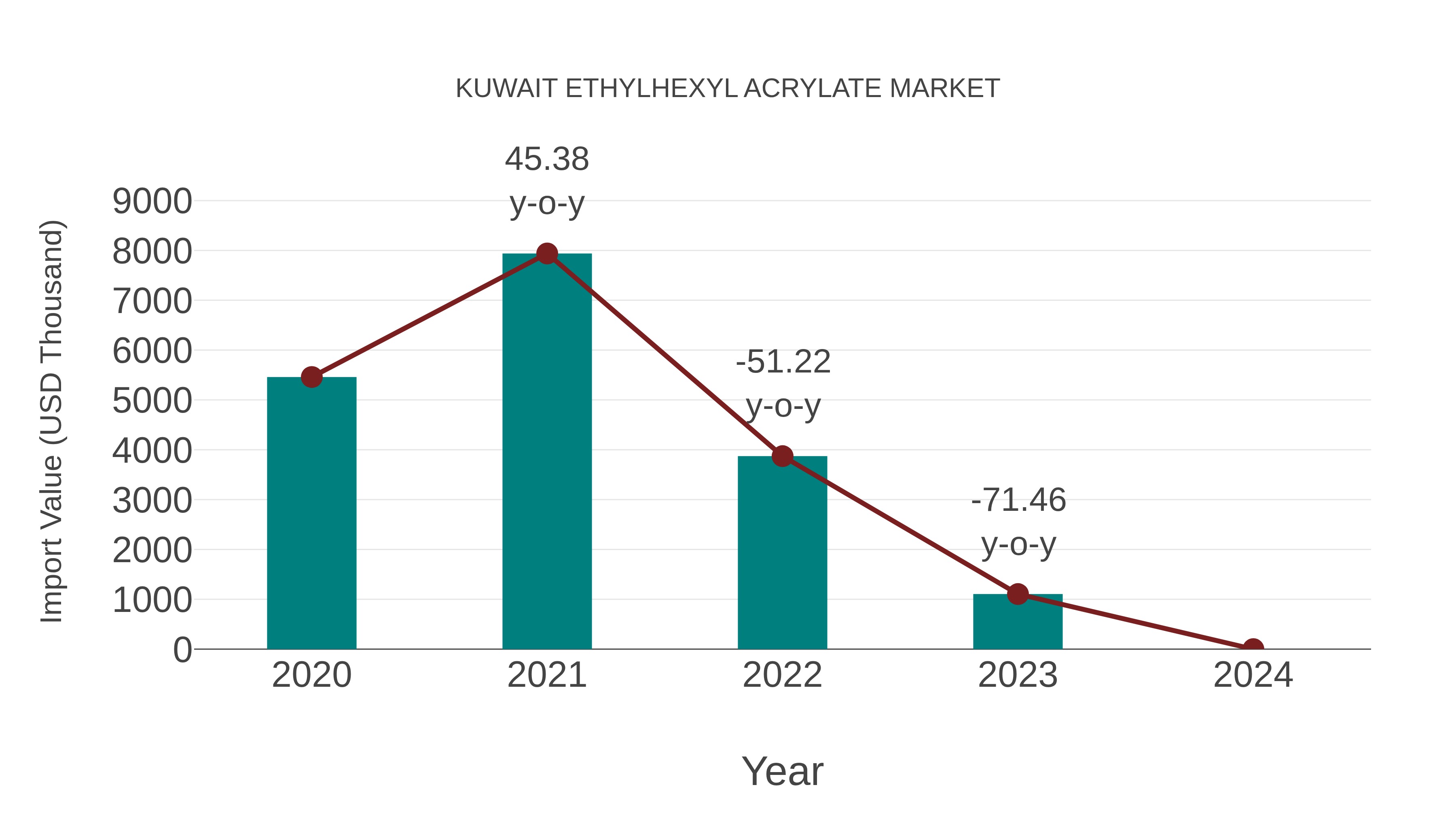 Kuwait Ethylhexyl Acrylate Market: Import Trend Analysis