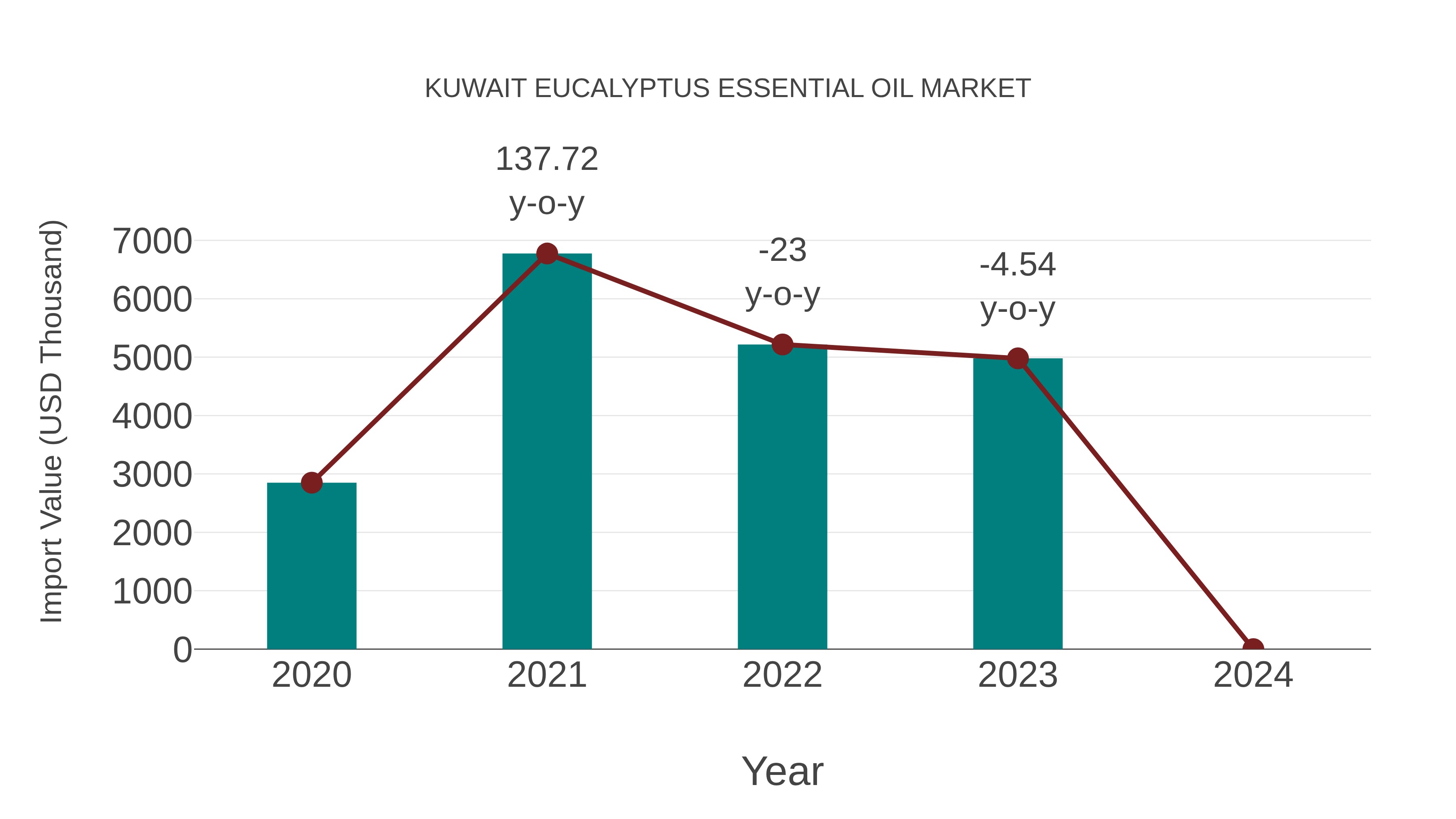  Kuwait Eucalyptus Essential Oil Market: Import Trend Analysis