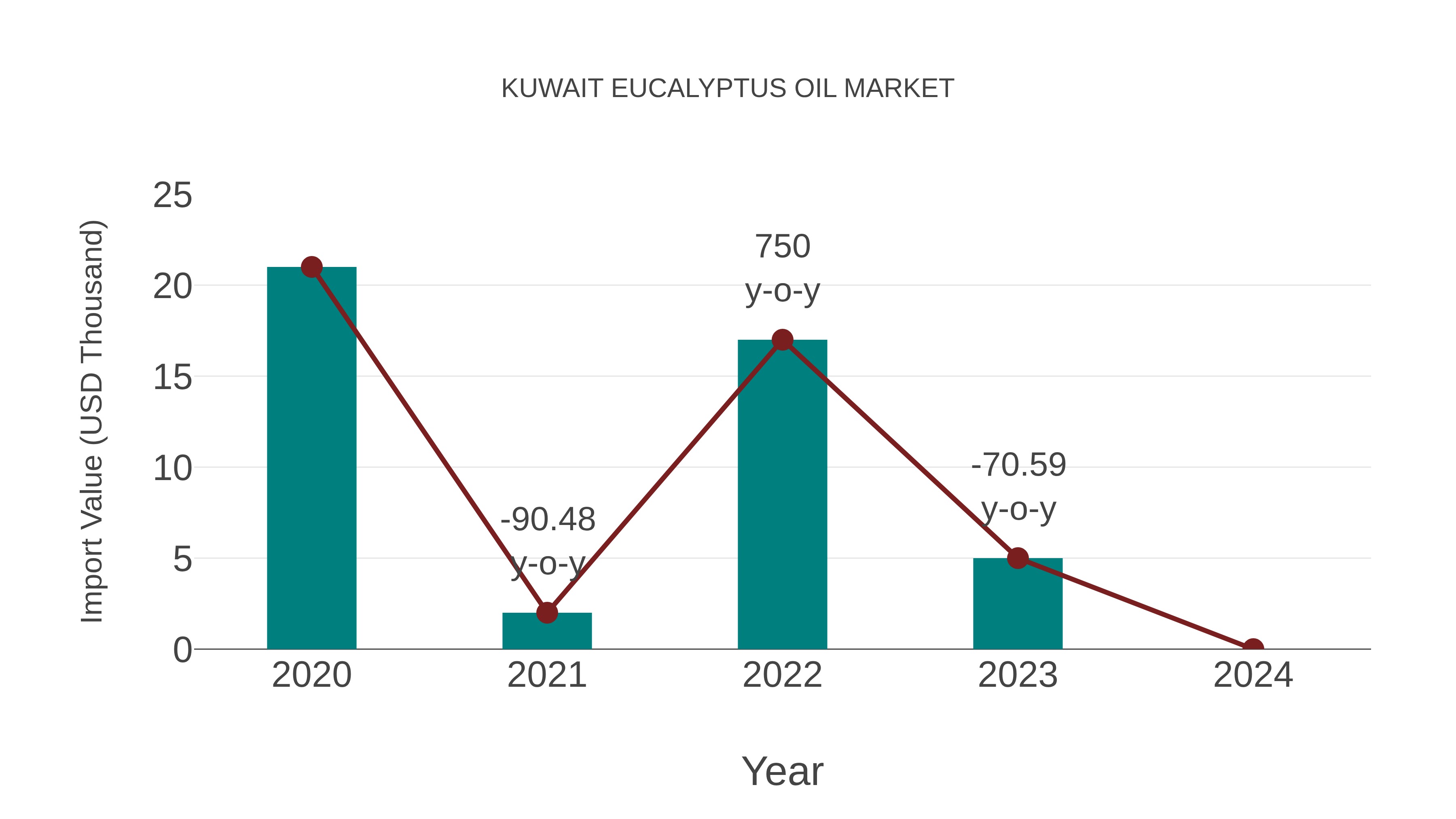 Kuwait Eucalyptus Oil Market: Import Trend Analysis