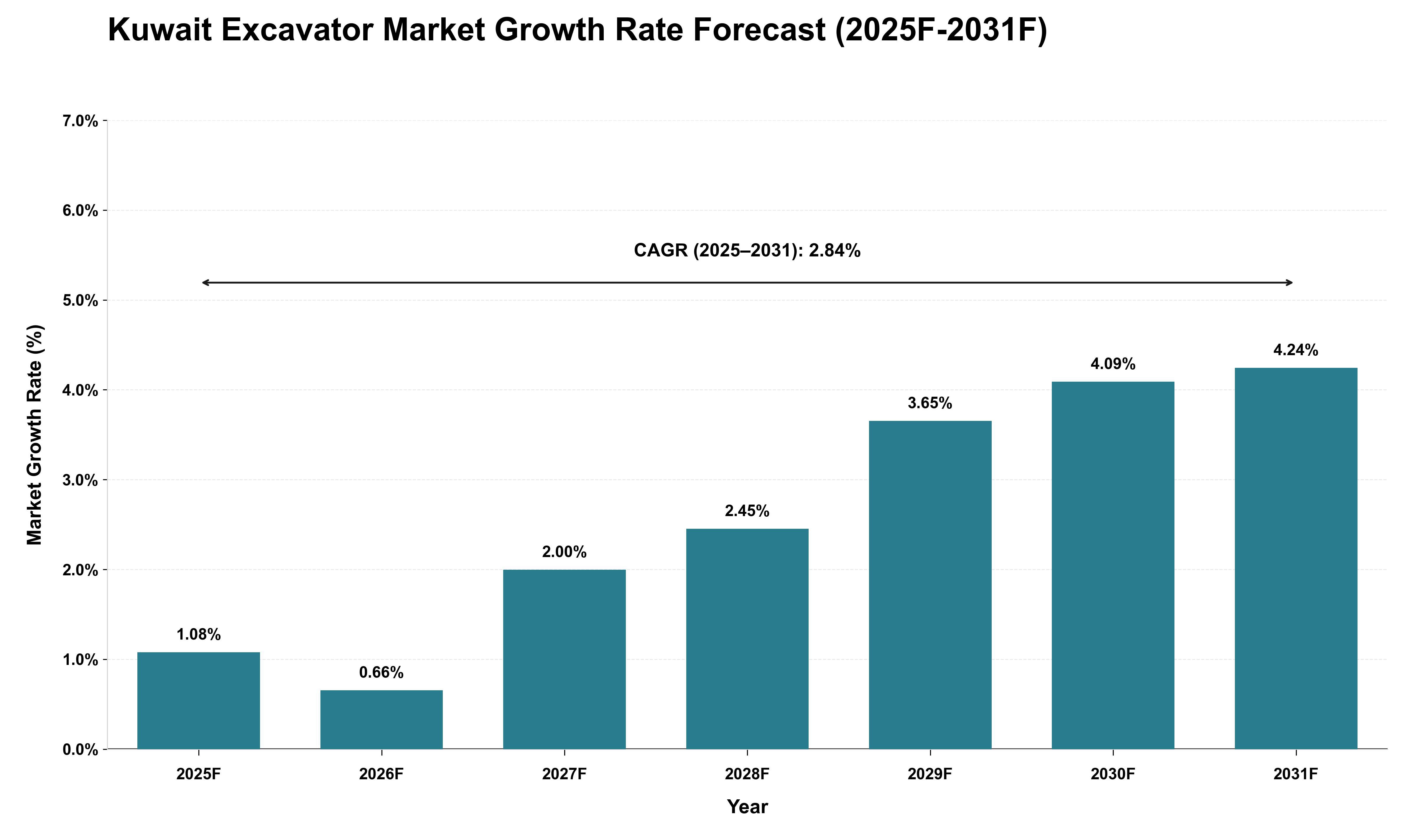 Kuwait Excavator Market Growth Rate Analysis (2025 - 2031)