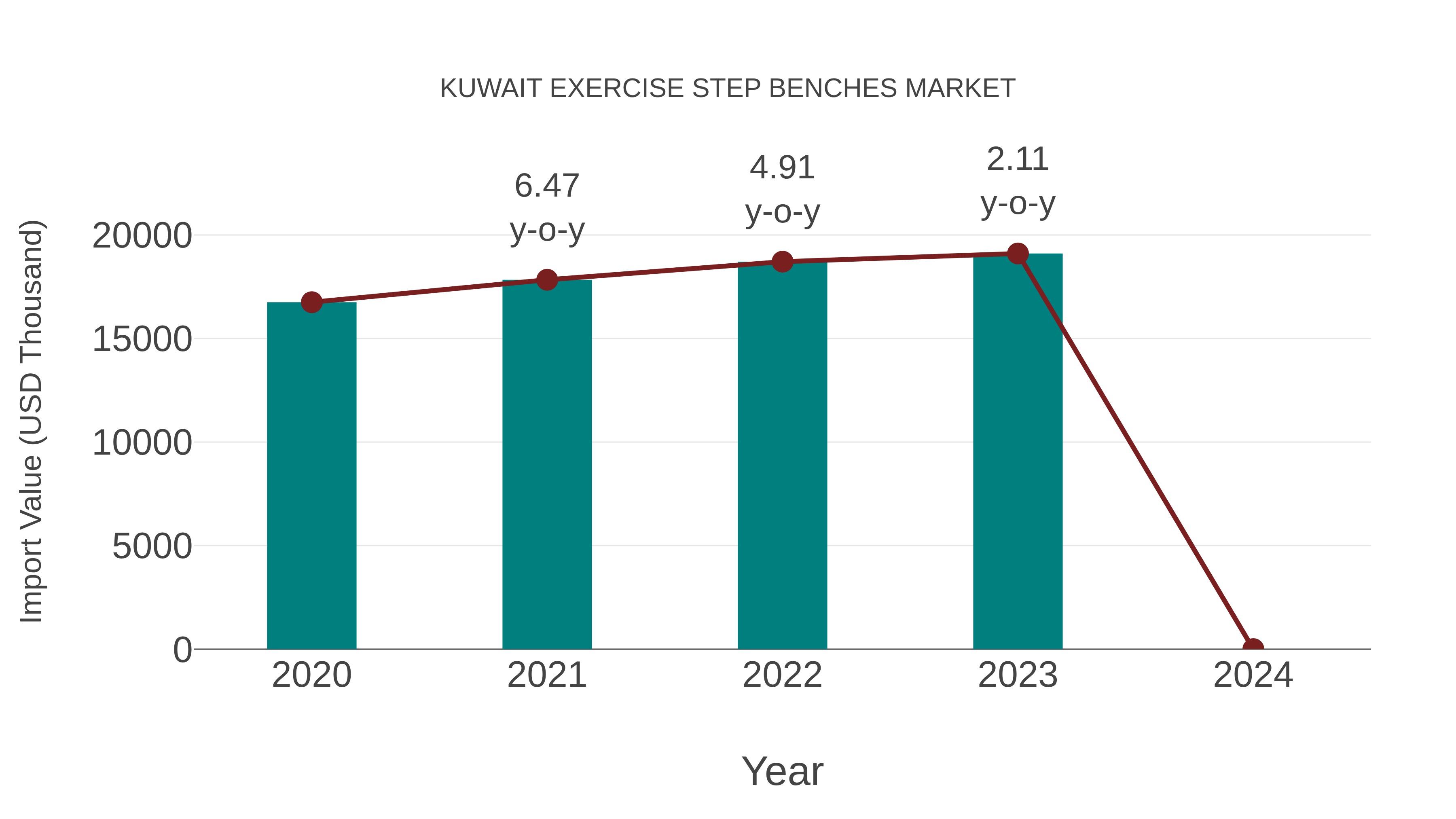 Kuwait Exercise Step Benches Market: Import Trend Analysis