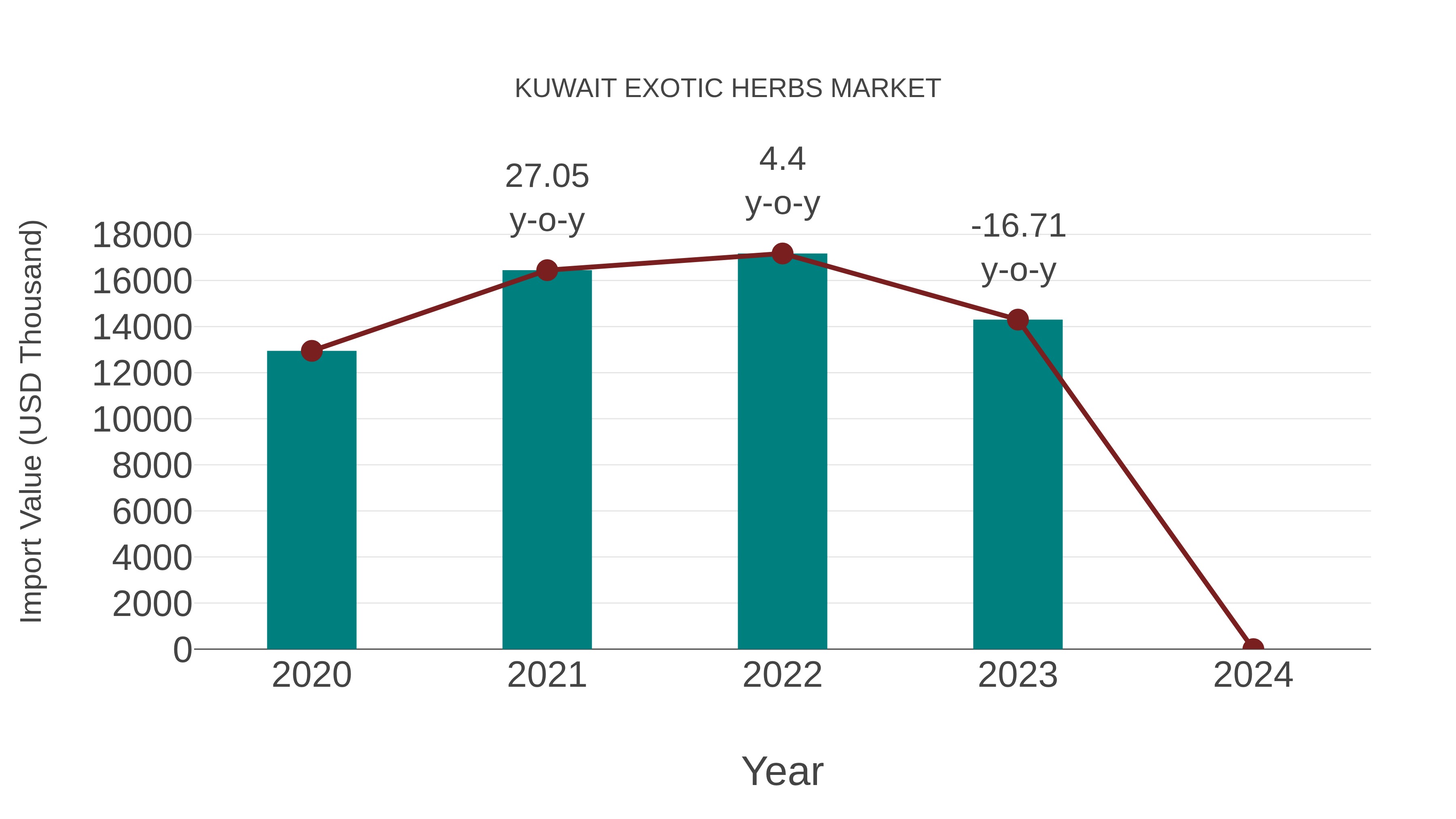  Kuwait Exotic Herbs Market: Import Trend Analysis