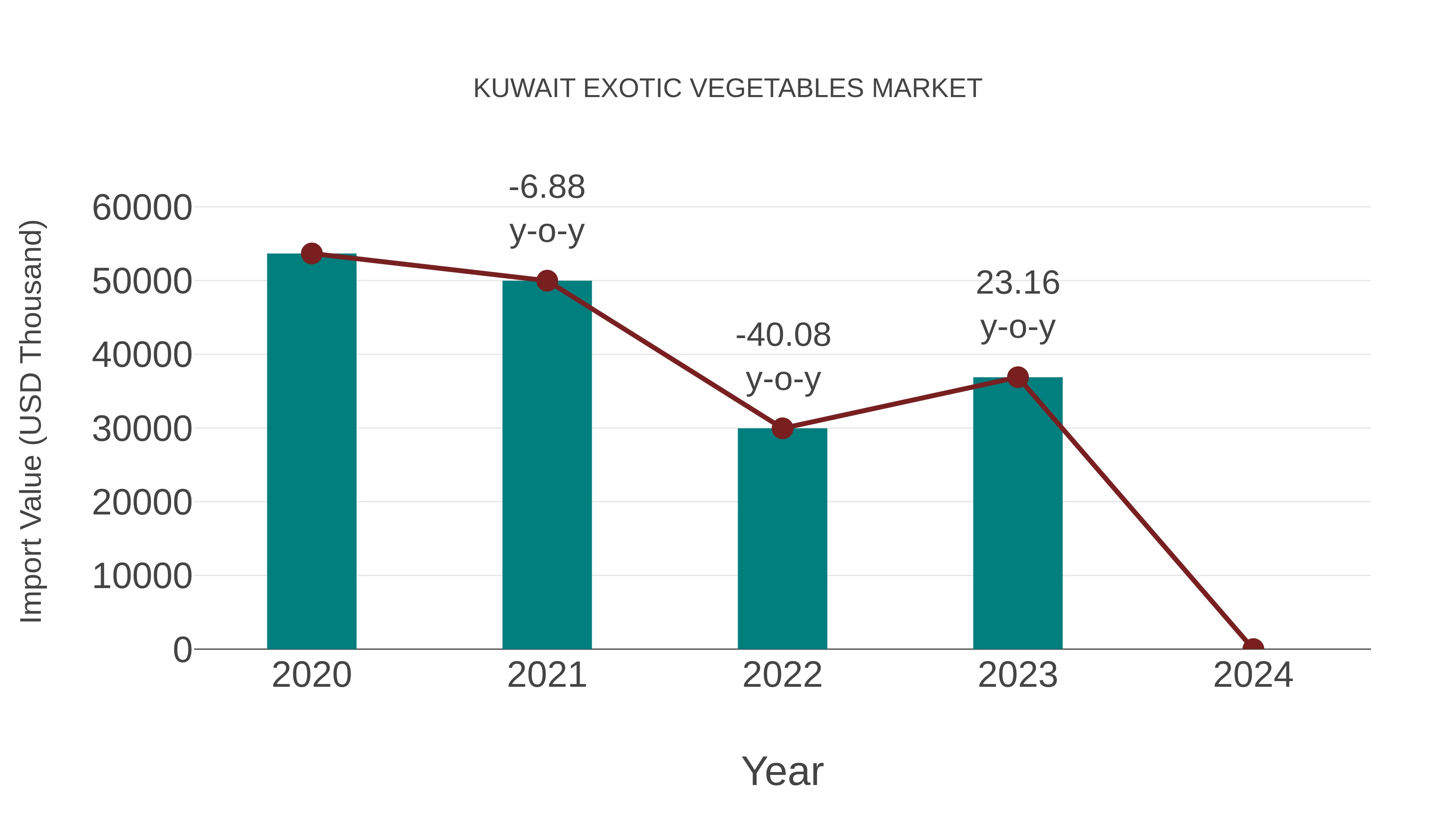  Kuwait Exotic Vegetables Market: Import Trend Analysis