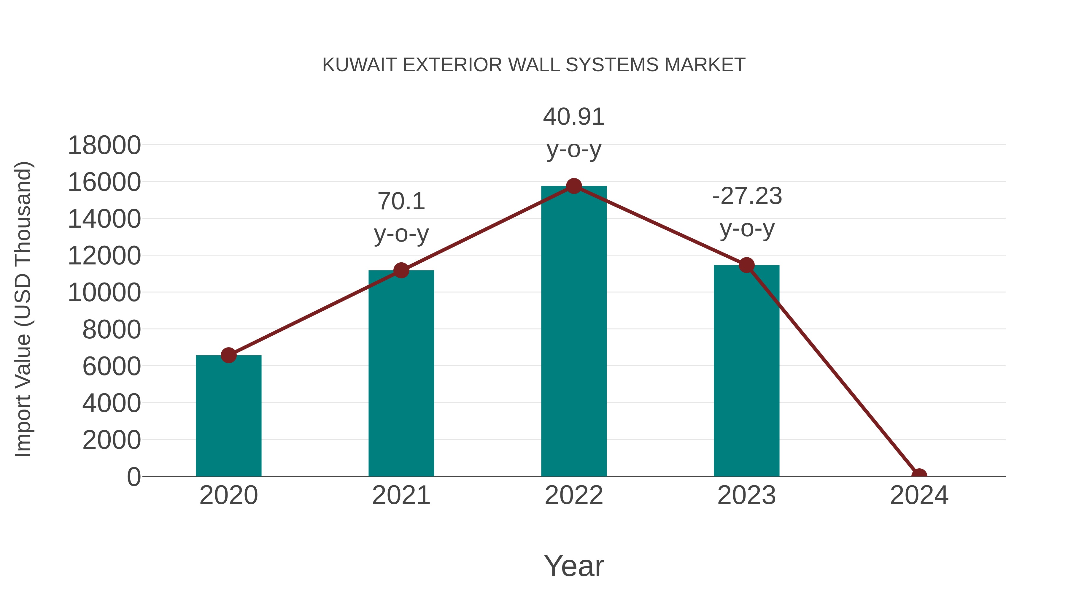 Kuwait Exterior Wall Systems Market: Import Trend Analysis