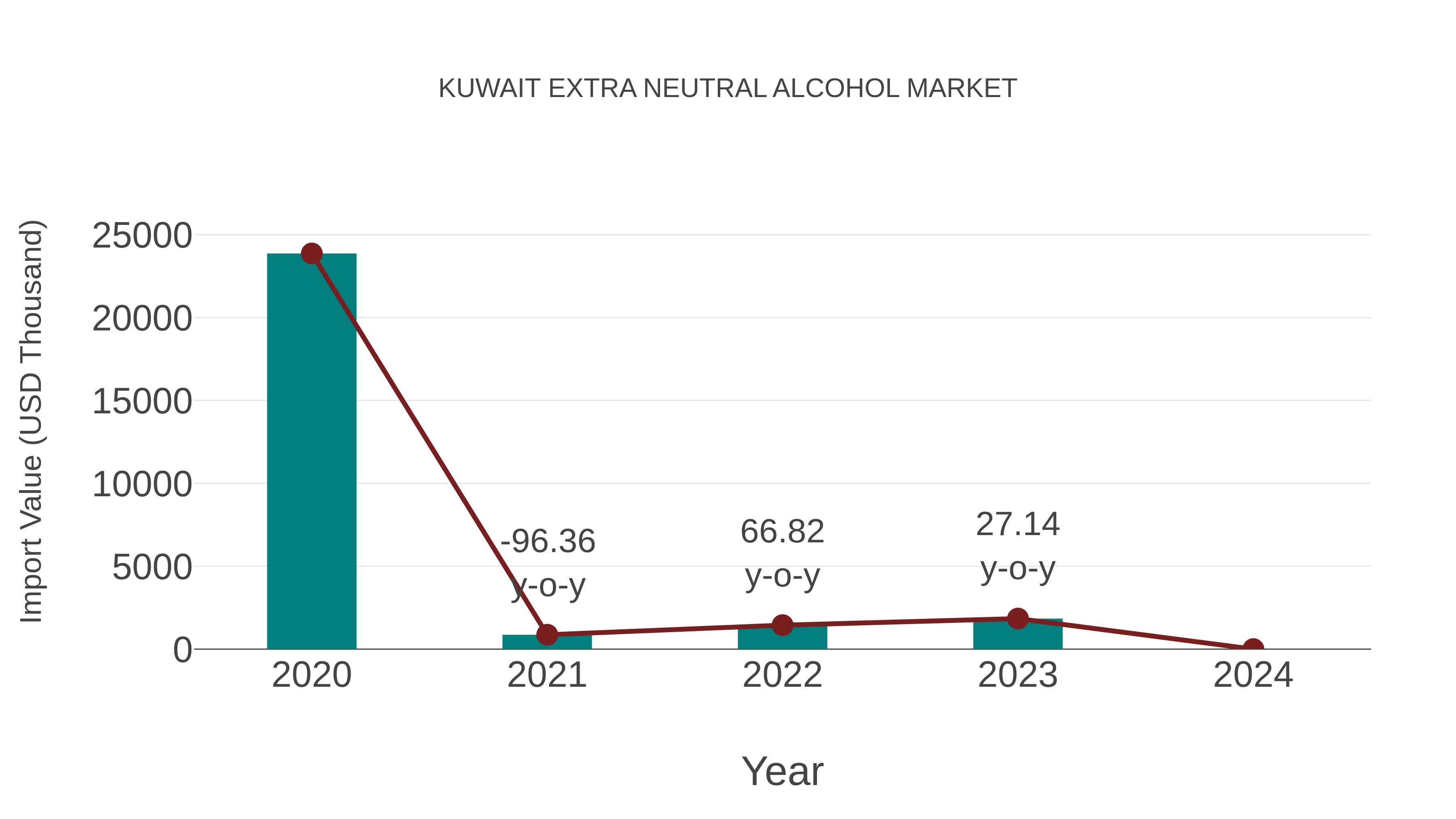  Kuwait Extra Neutral Alcohol Market: Import Trend Analysis