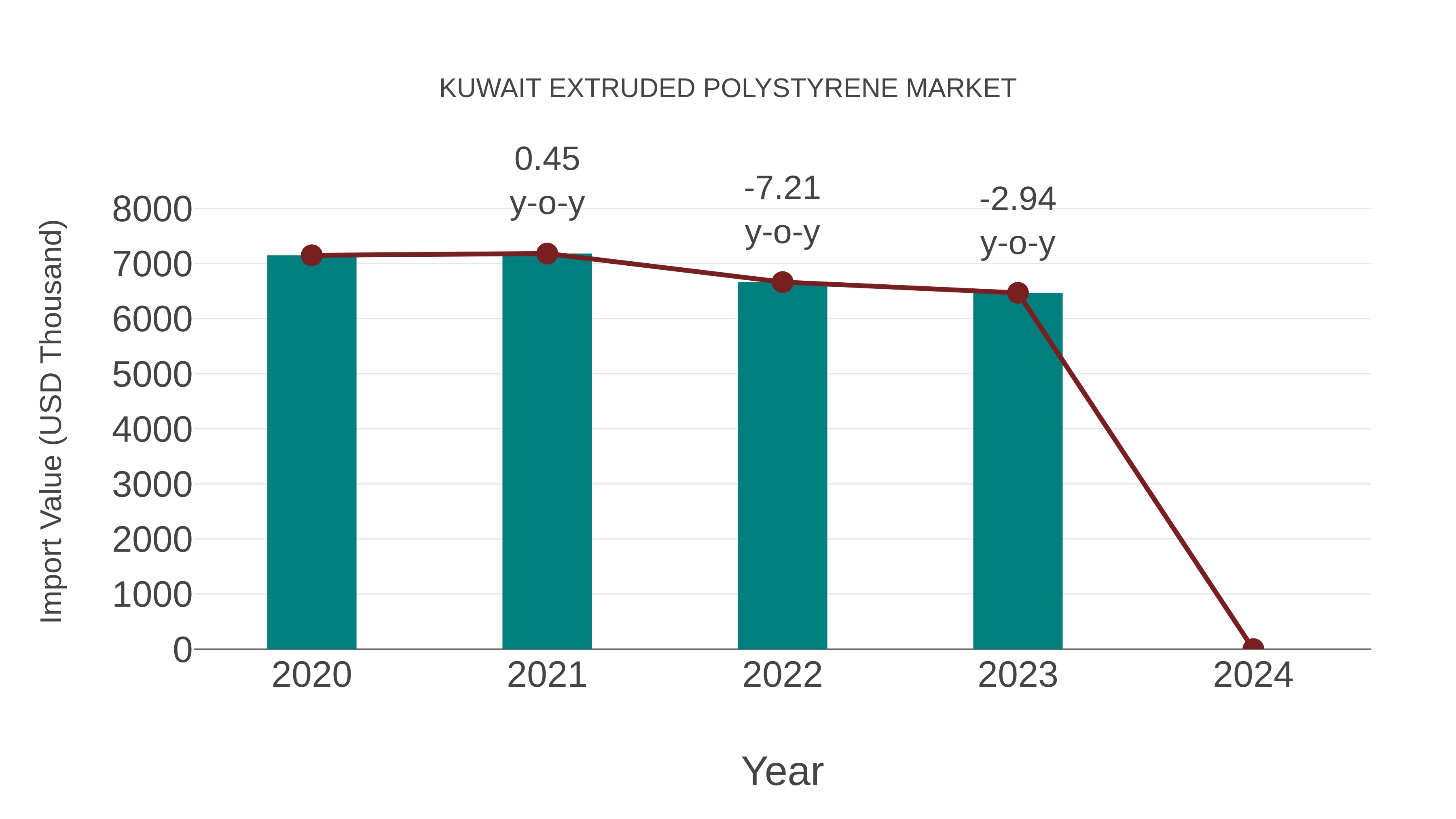  Kuwait Extruded Polystyrene Market: Import Trend Analysis