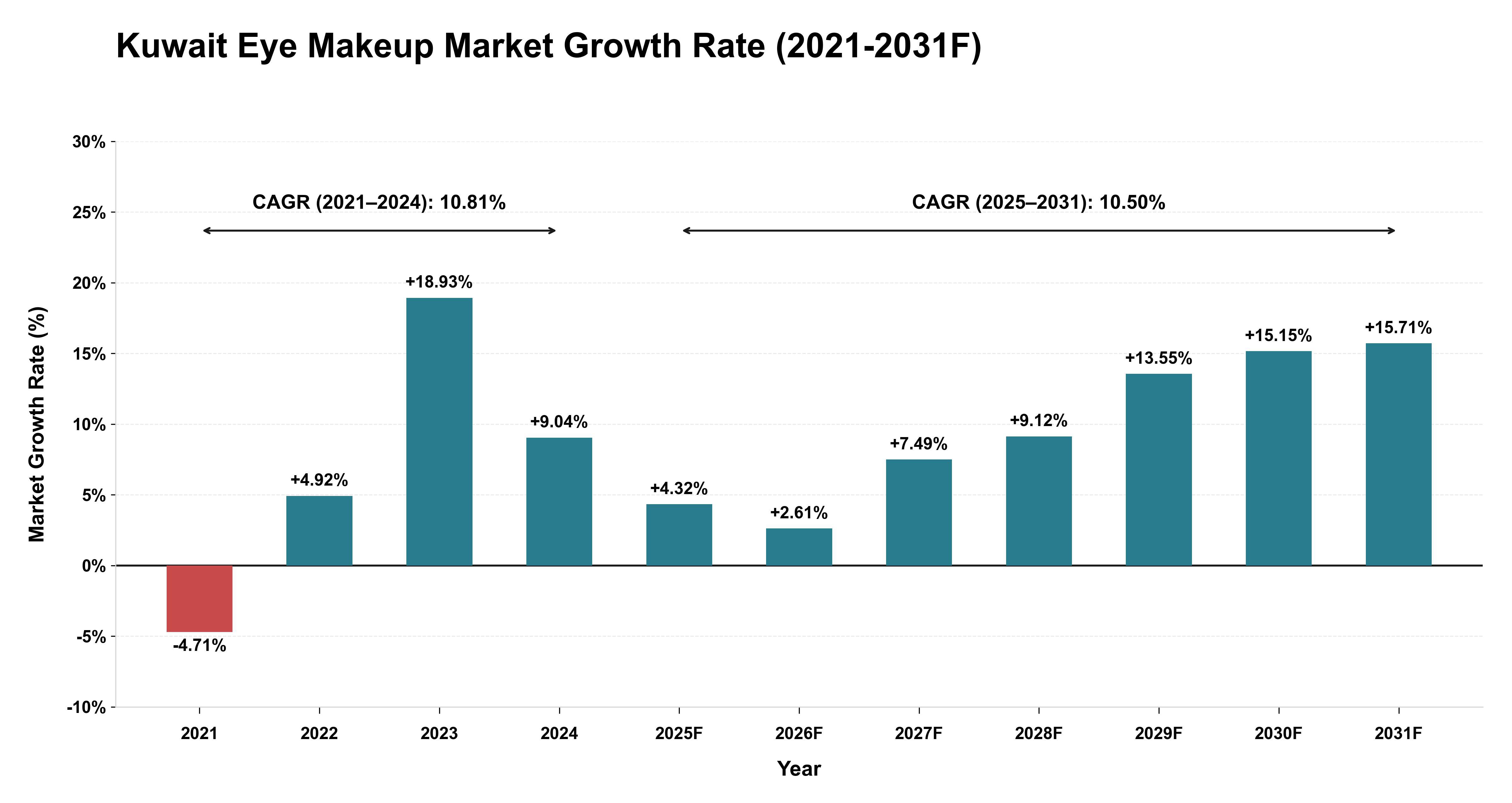Kuwait Eye Makeup Market Year-wise Growth Rate (2021-2031F)