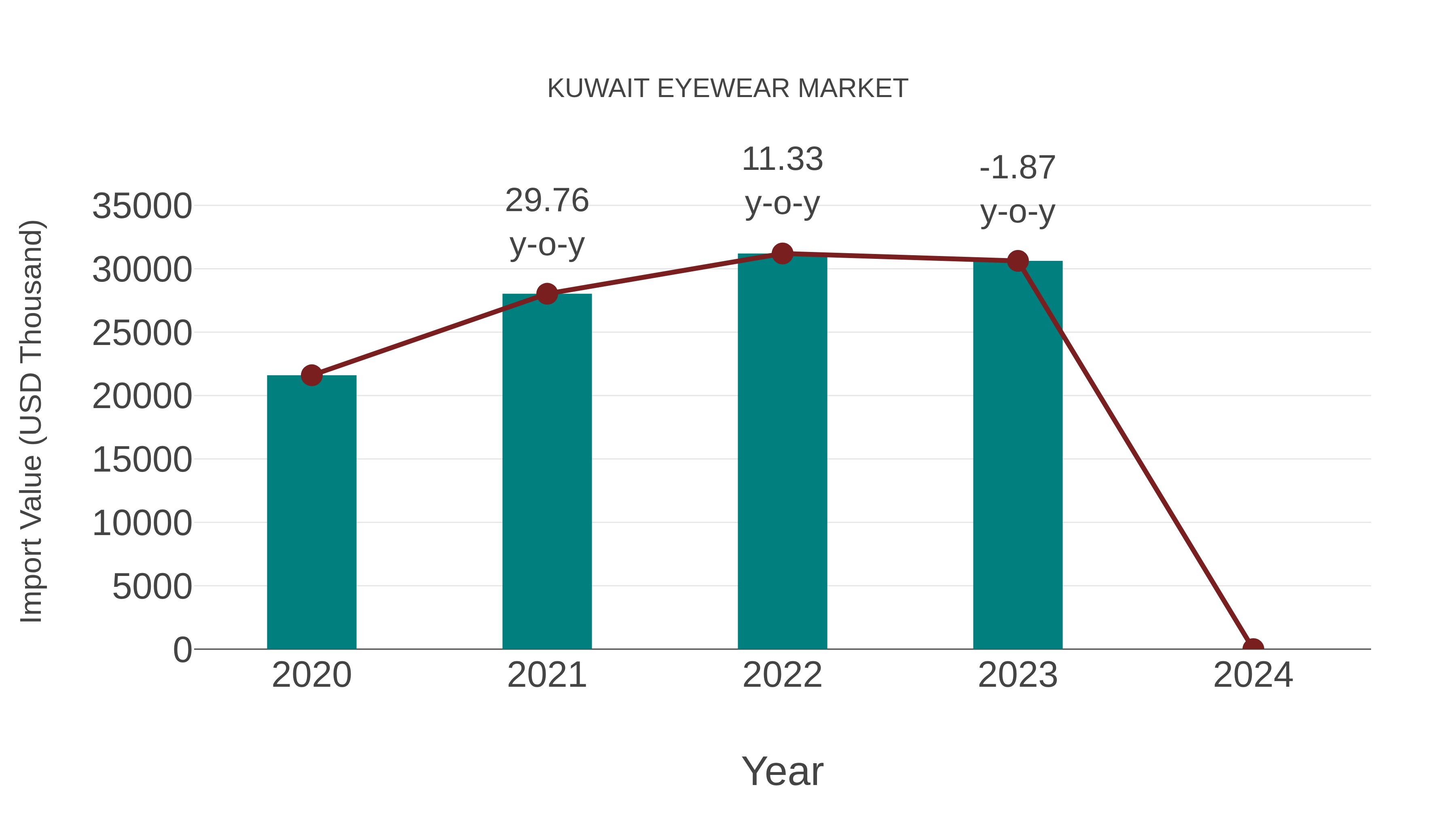  Kuwait Eyewear Market: Import Trend Analysis