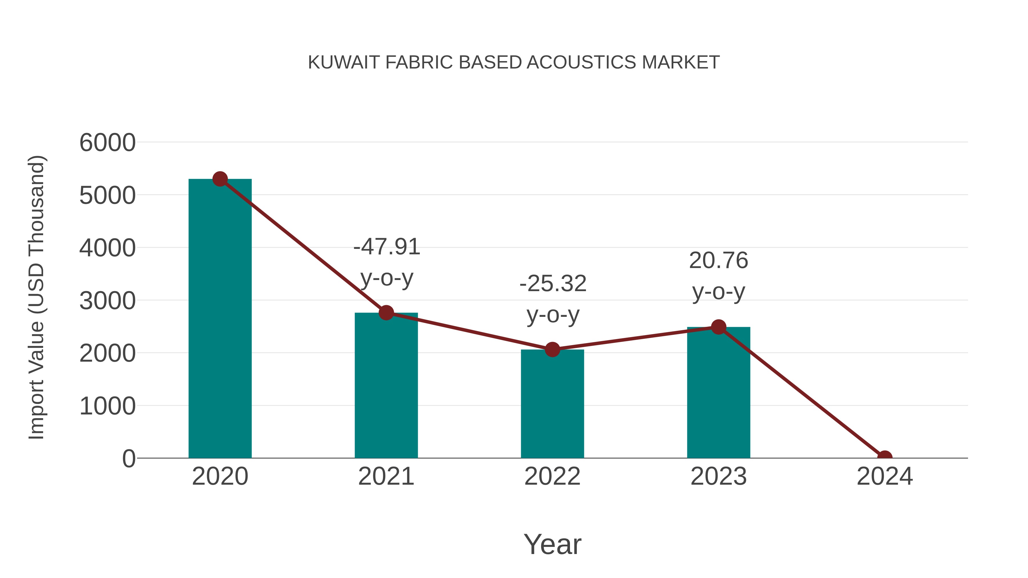  Kuwait Fabric Based Acoustics Market: Import Trend Analysis
