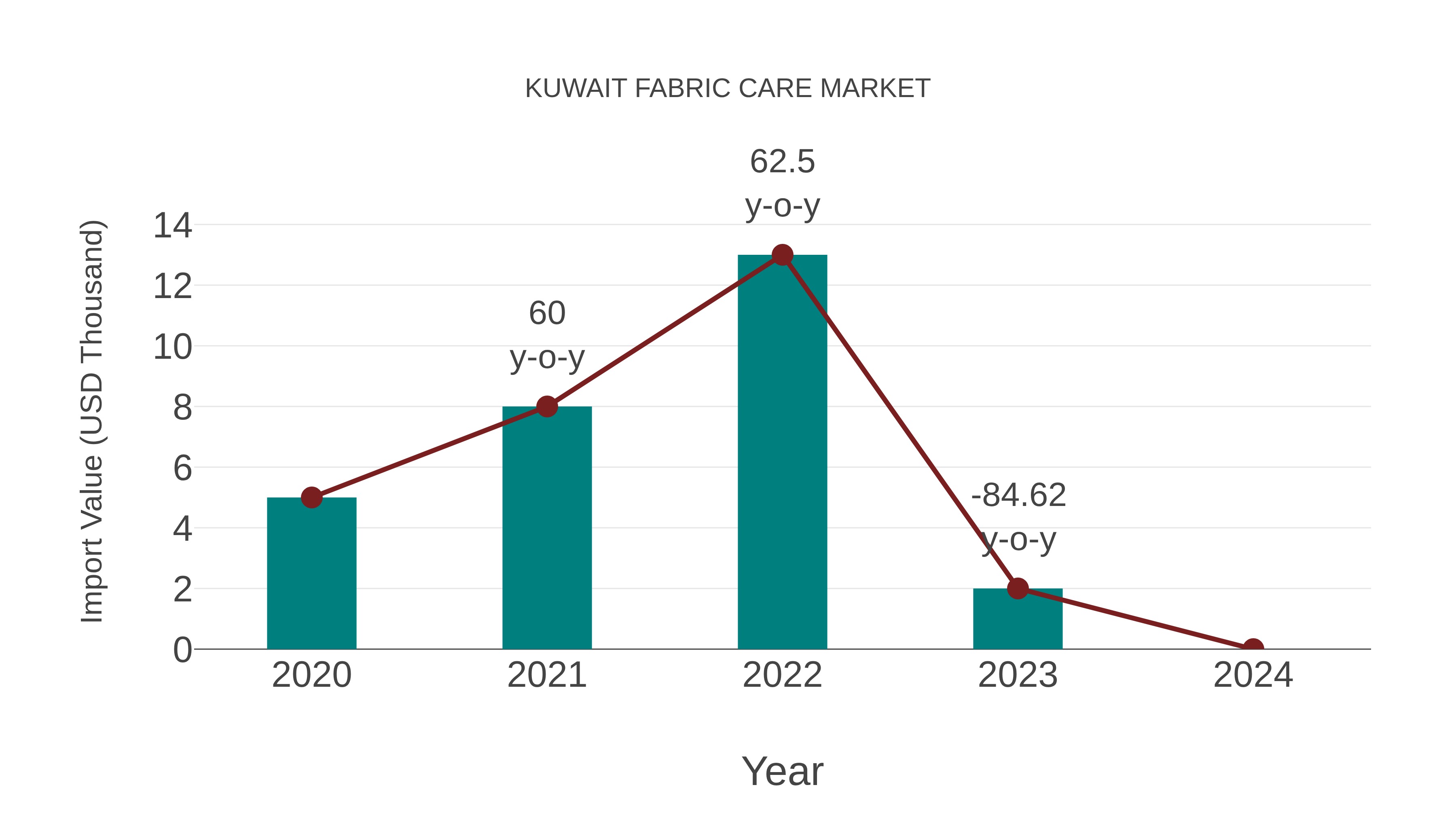  Kuwait Fabric Care Market: Import Trend Analysis