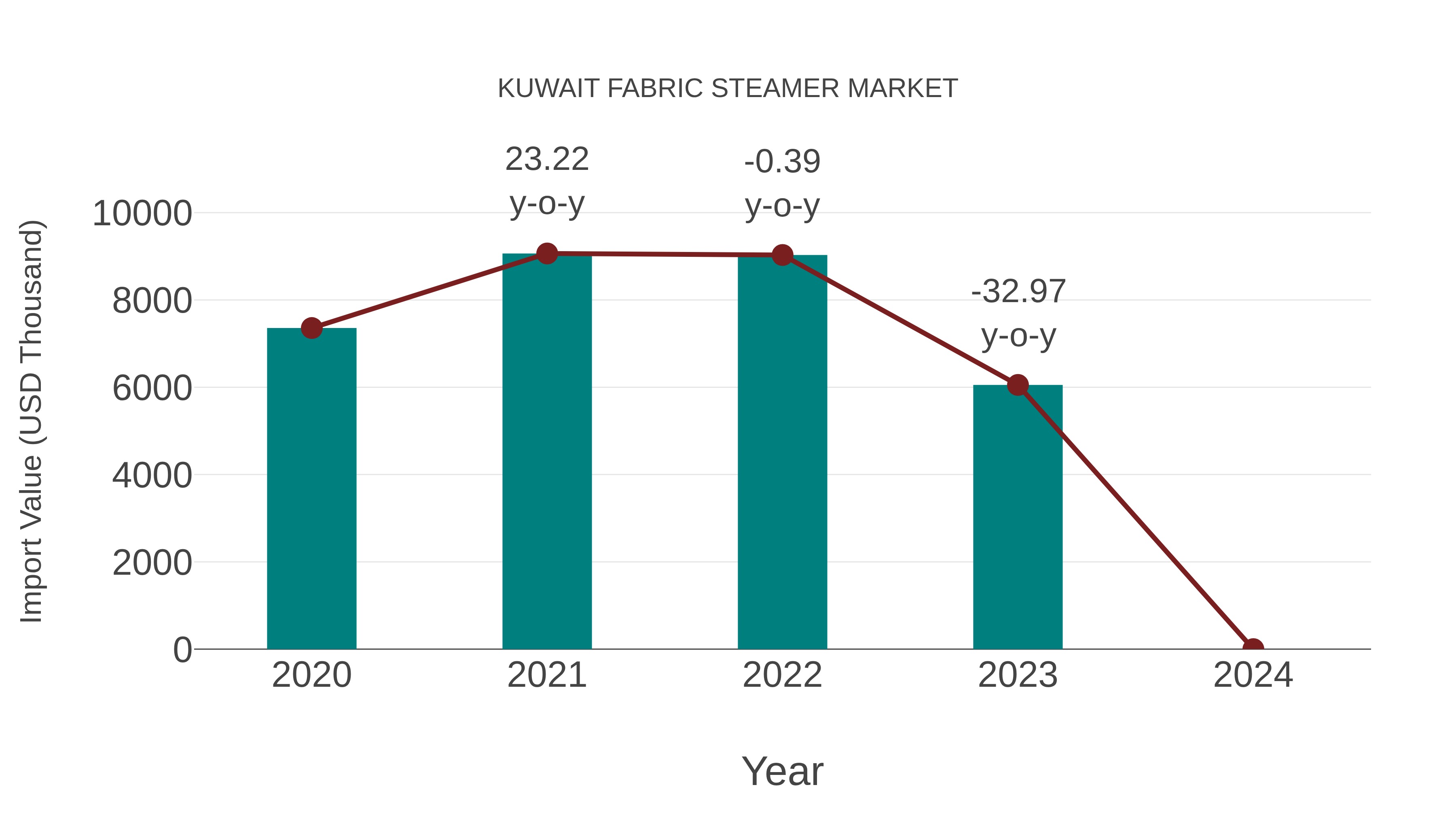  Kuwait Fabric Steamer Market: Import Trend Analysis