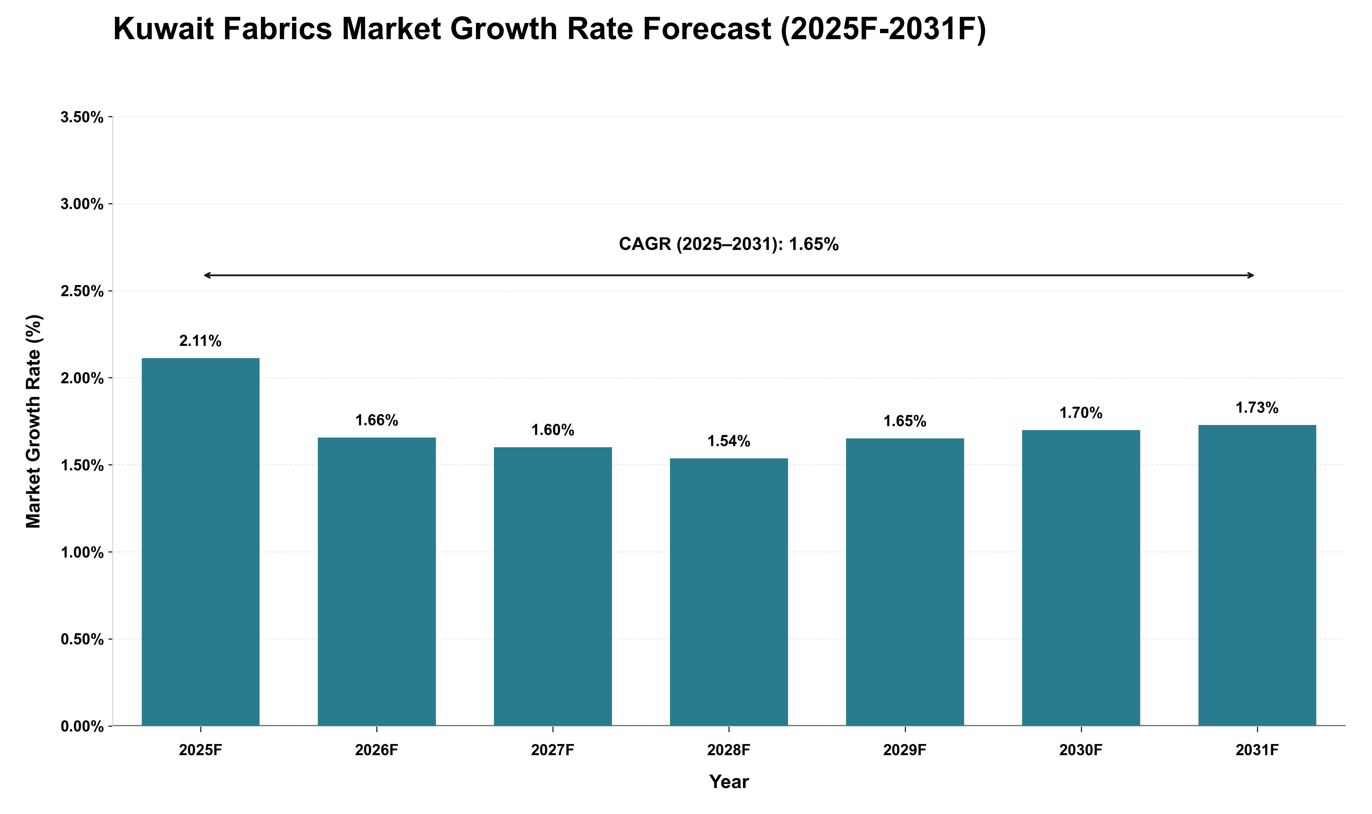 Kuwait Fabrics Market Growth Rate Analysis (2025 - 2031)