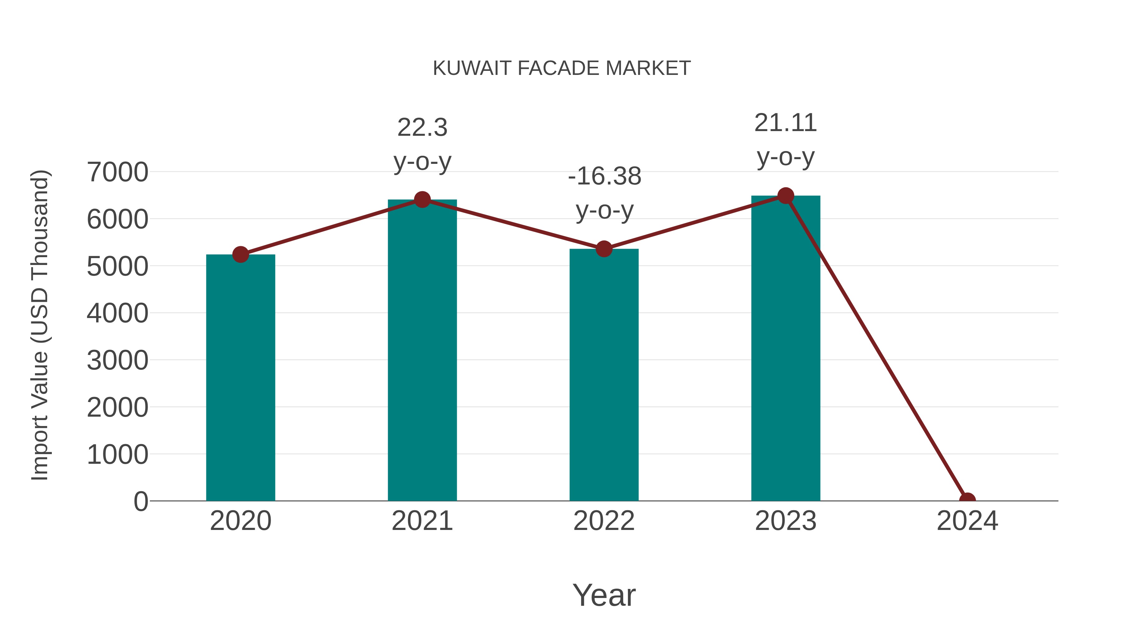  Kuwait Facade Market: Import Trend Analysis