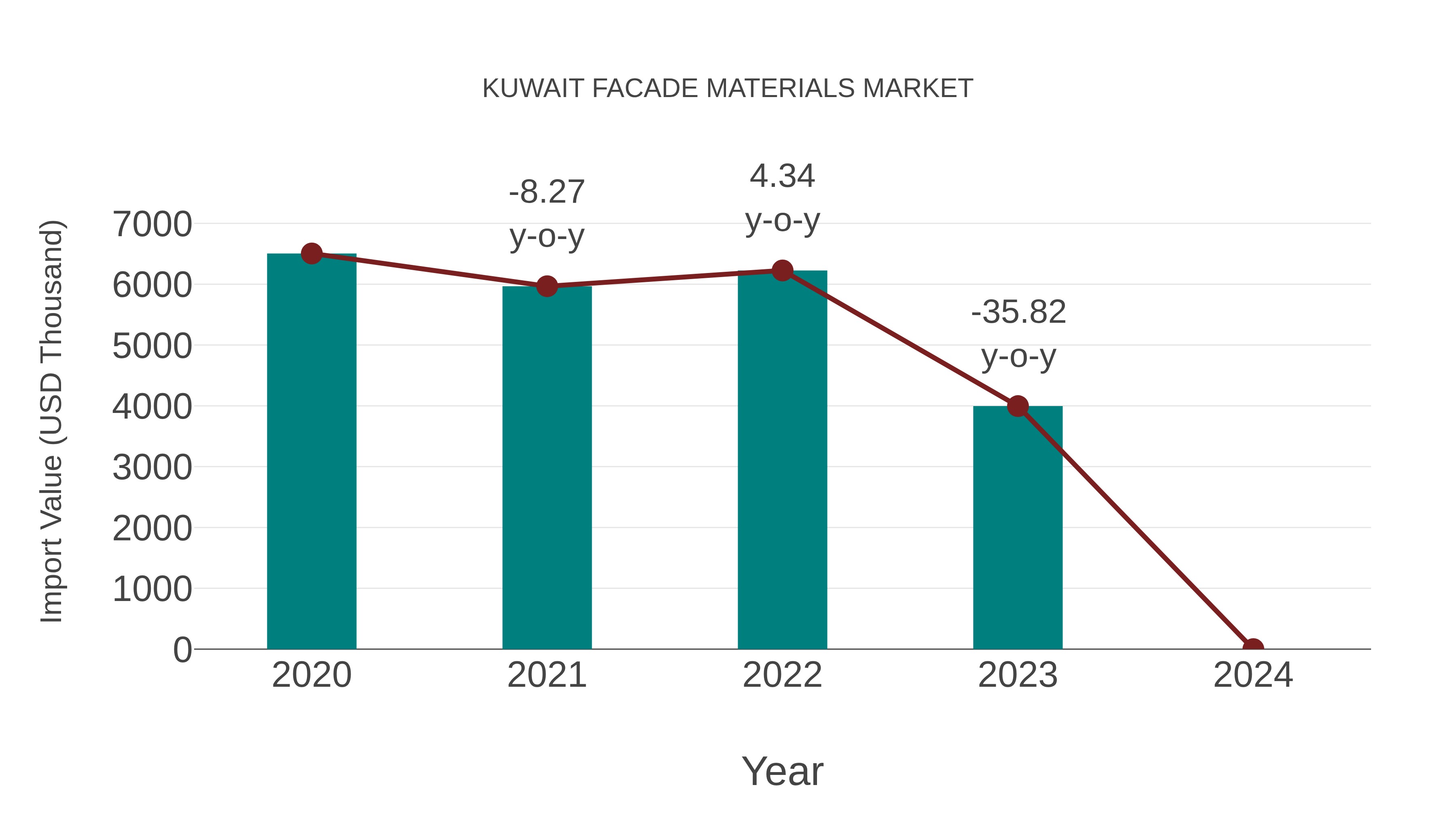  Kuwait Facade Materials Market: Import Trend Analysis