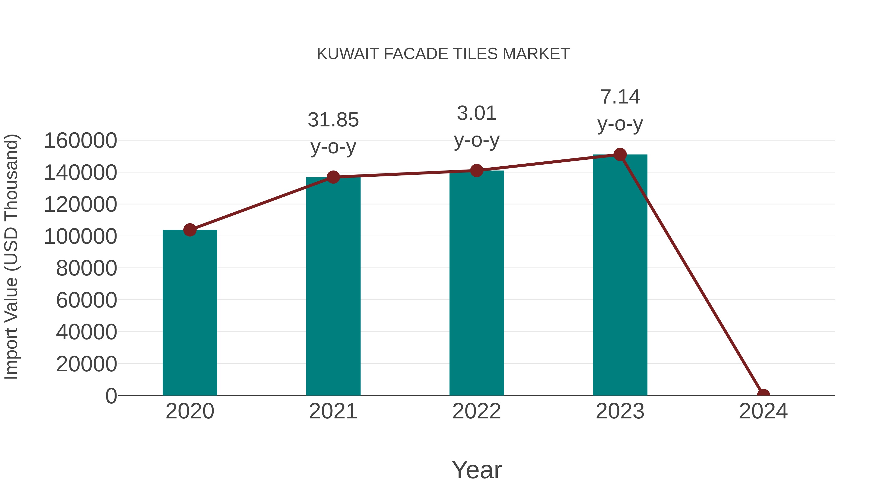 Kuwait Facade Tiles Market: Import Trend Analysis