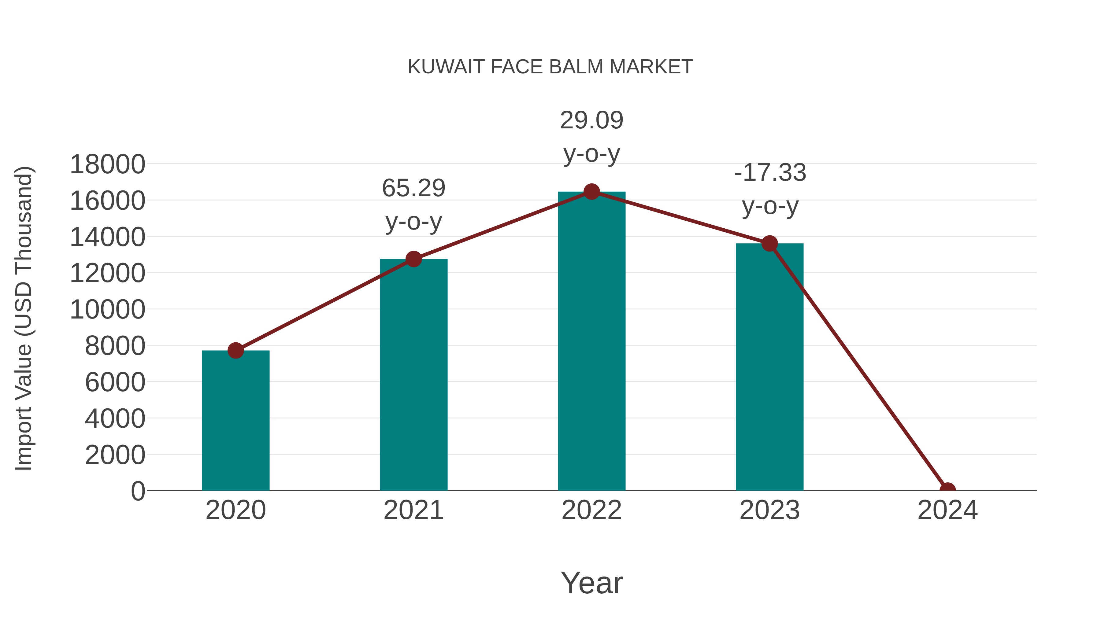  Kuwait Face Balm Market: Import Trend Analysis