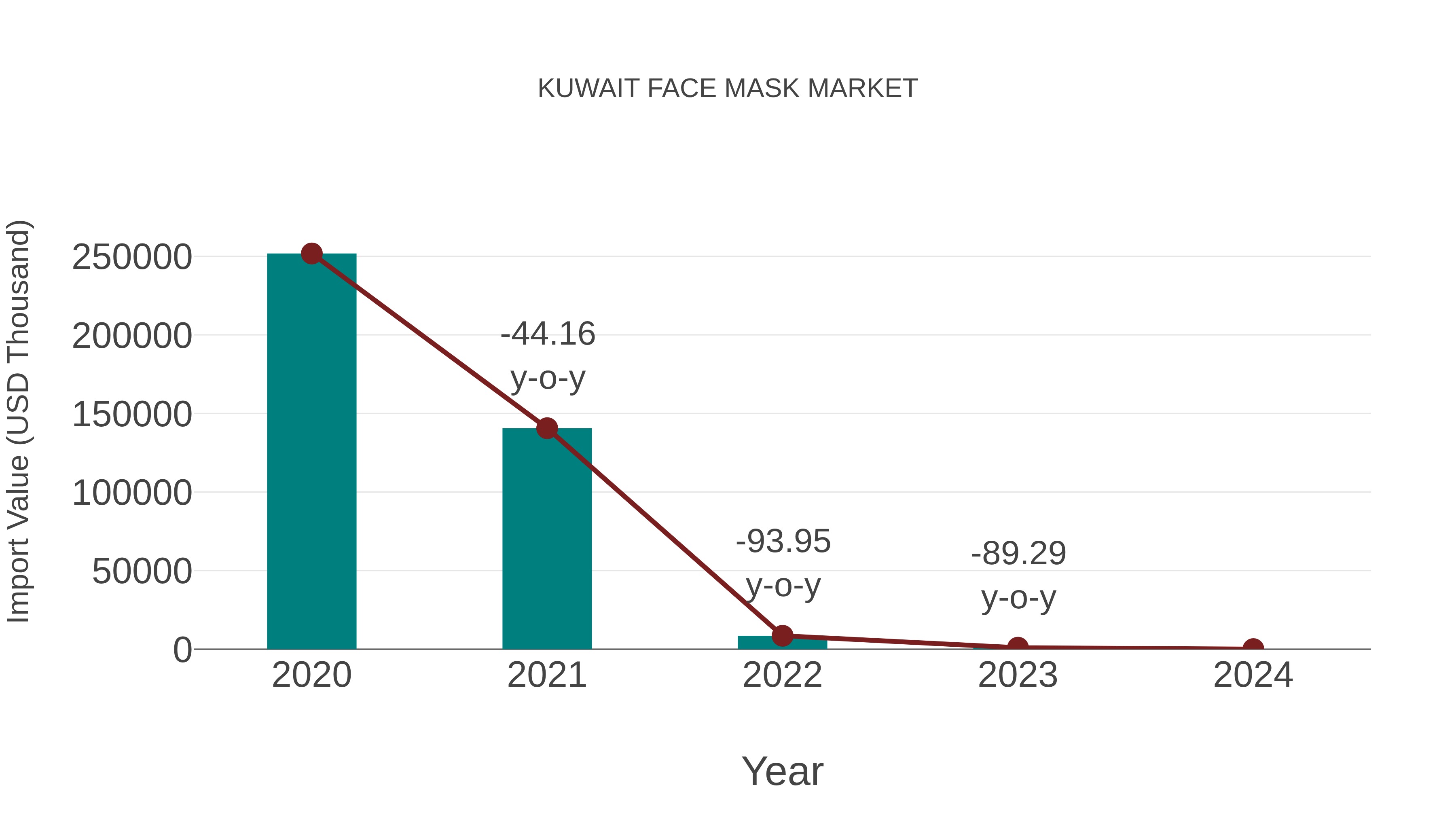 Kuwait Face Mask Market: Import Trend Analysis
