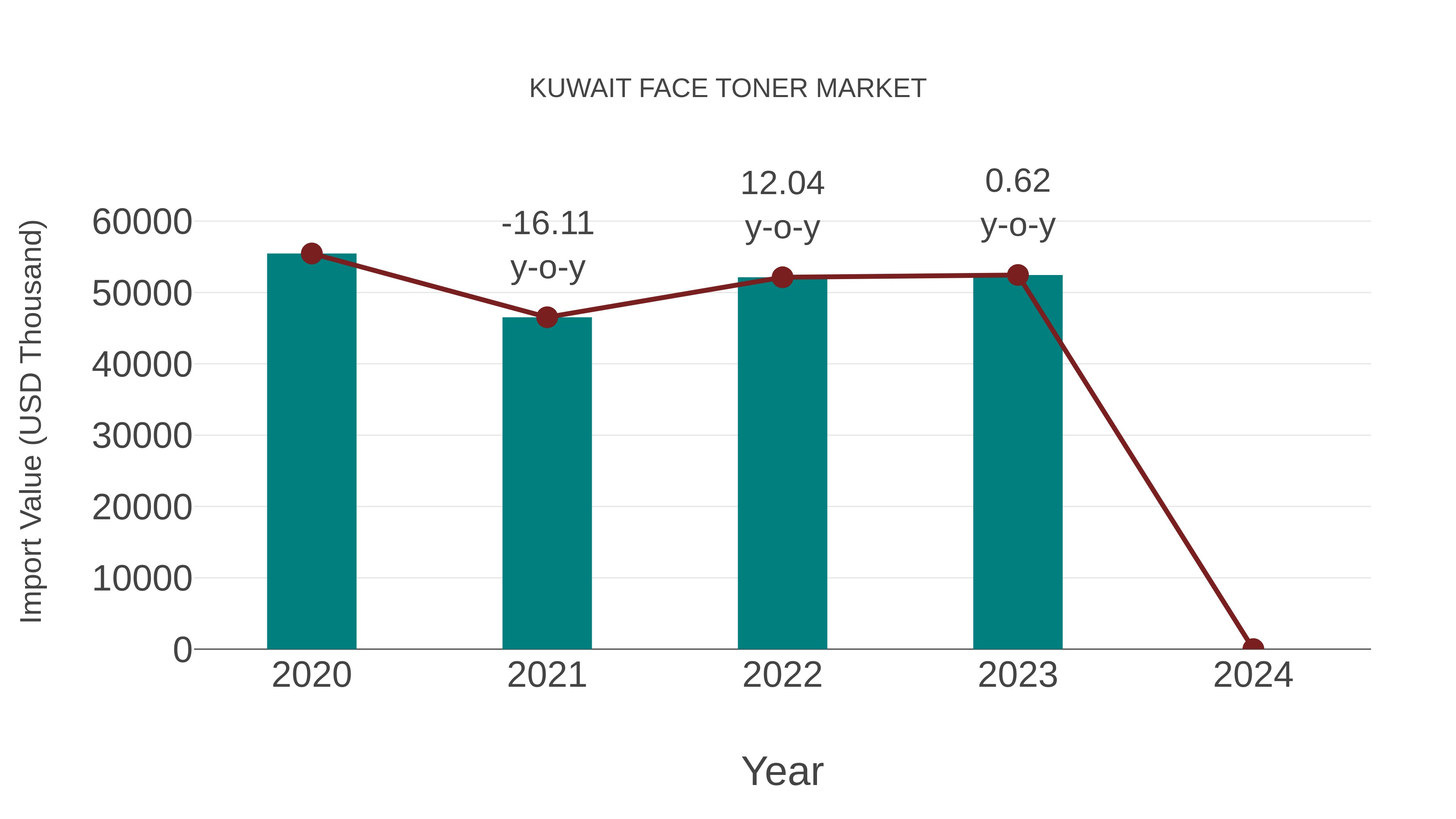  Kuwait Face Toner Market: Import Trend Analysis