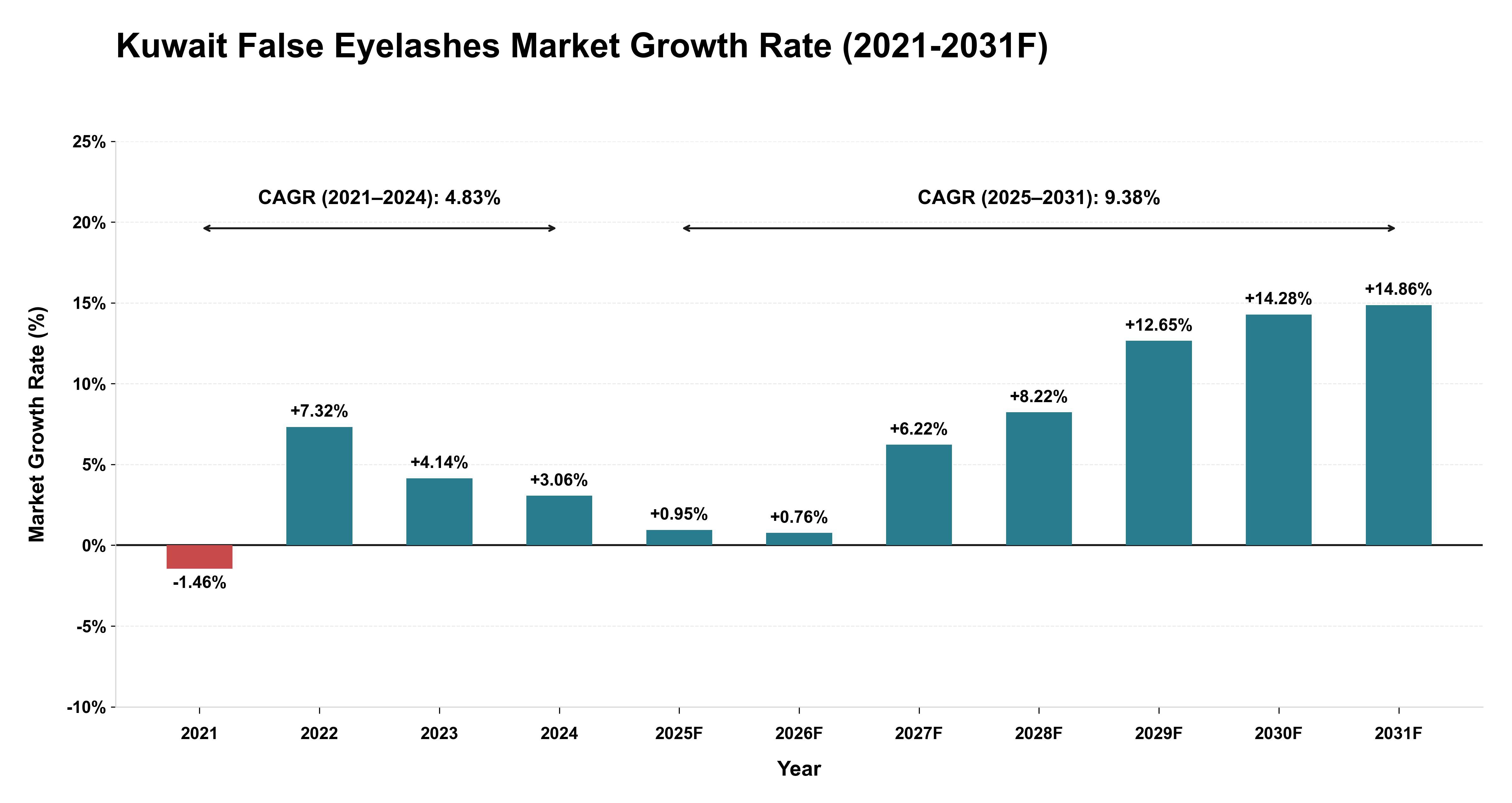 Kuwait False Eyelashes Market Year-wise Growth Rate (2021-2031F)
