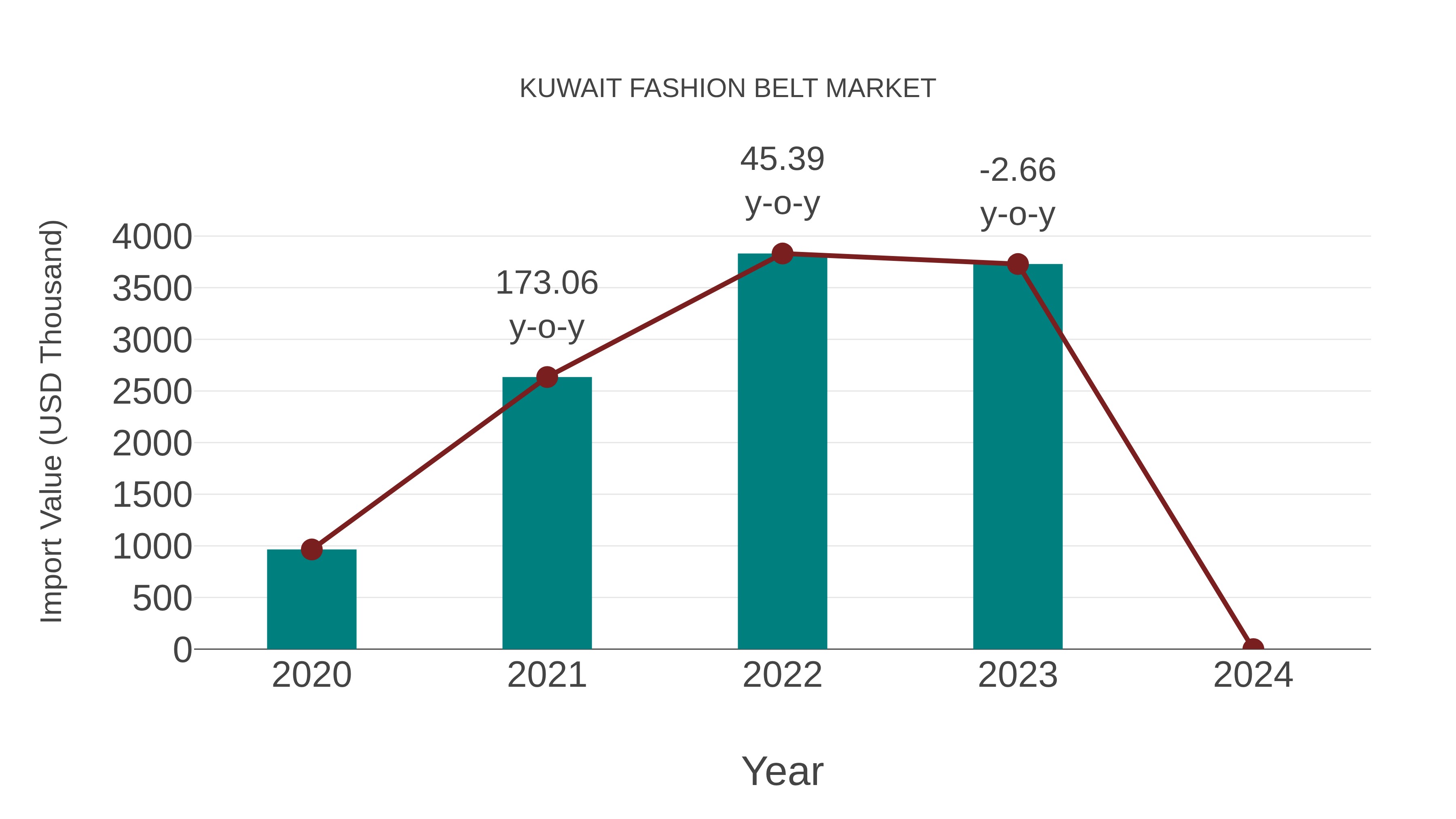Kuwait Fashion Belt Market: Import Trend Analysis