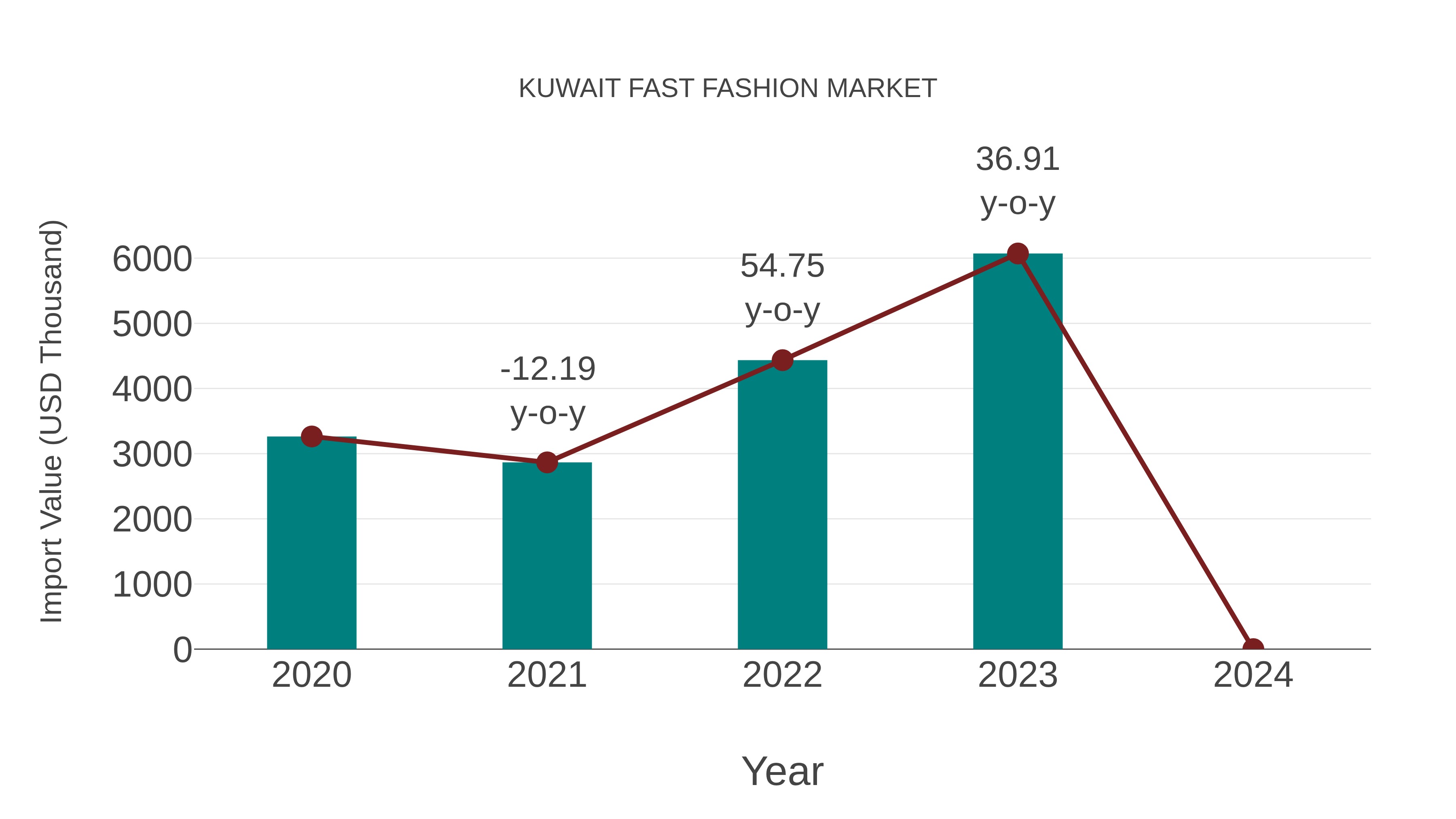  Kuwait Fast Fashion Market: Import Trend Analysis