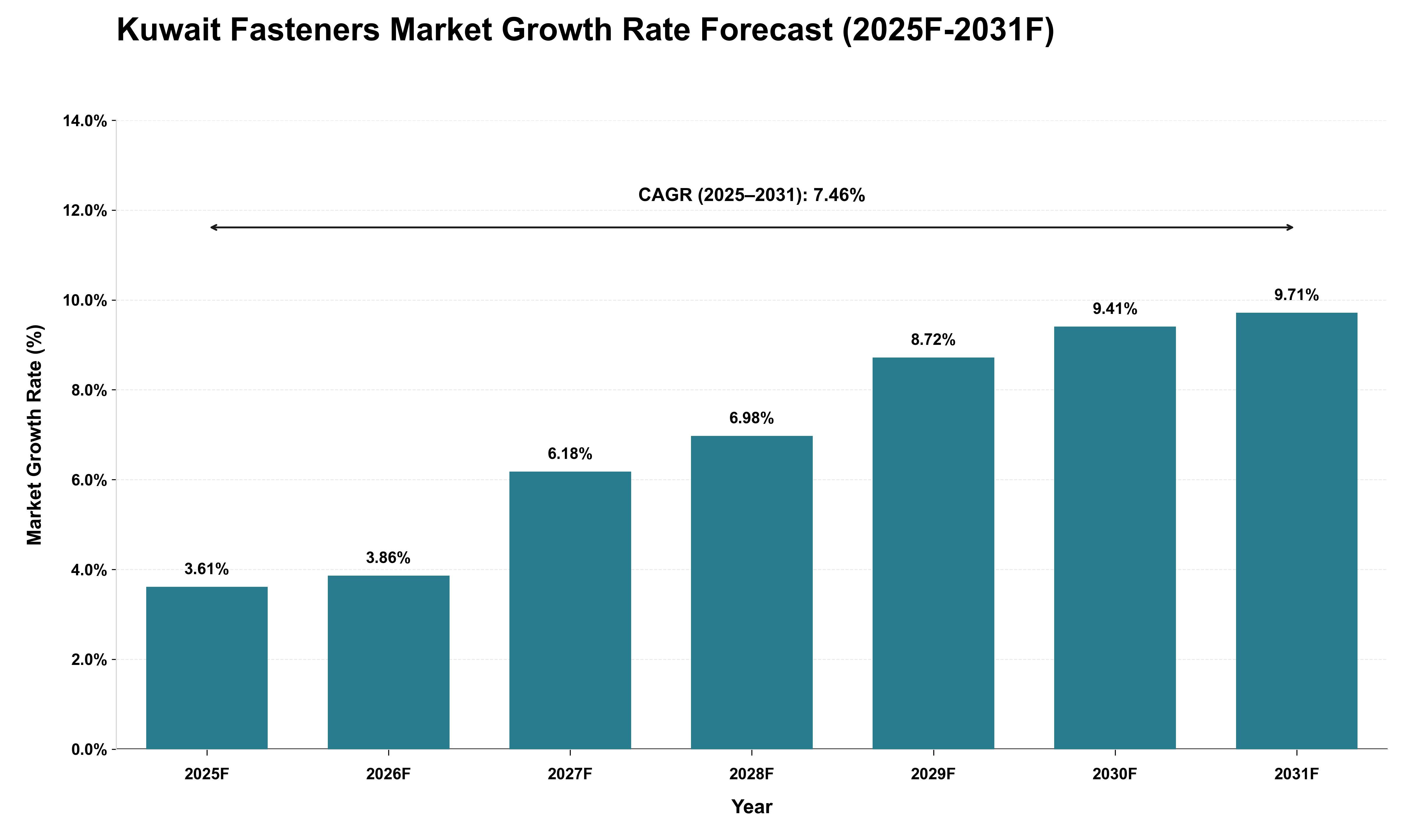 Kuwait Fasteners Market Growth Rate Analysis (2025 - 2031)