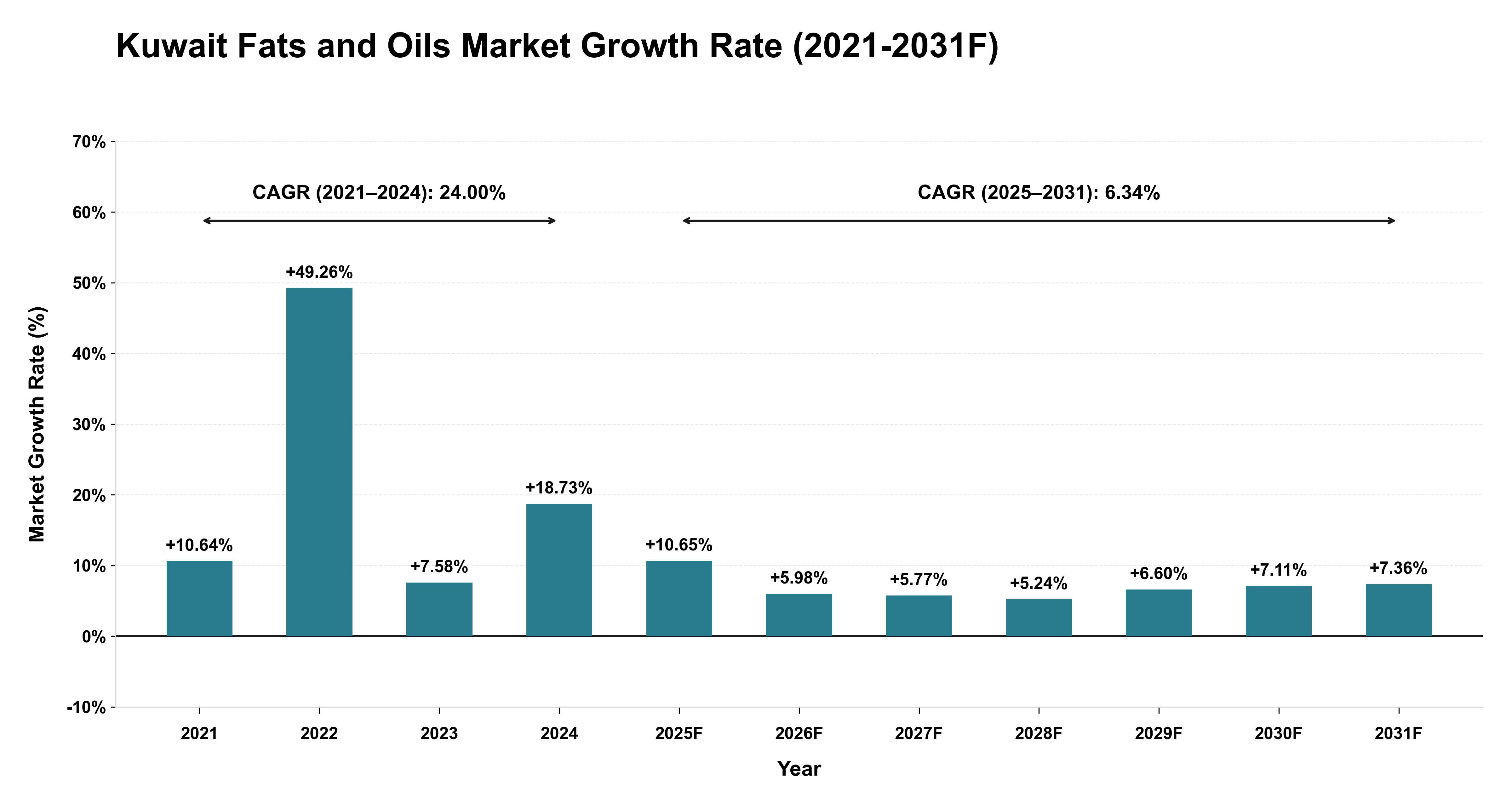 Kuwait Fats and Oils Market Year-wise Growth Rate (2021-2031F)