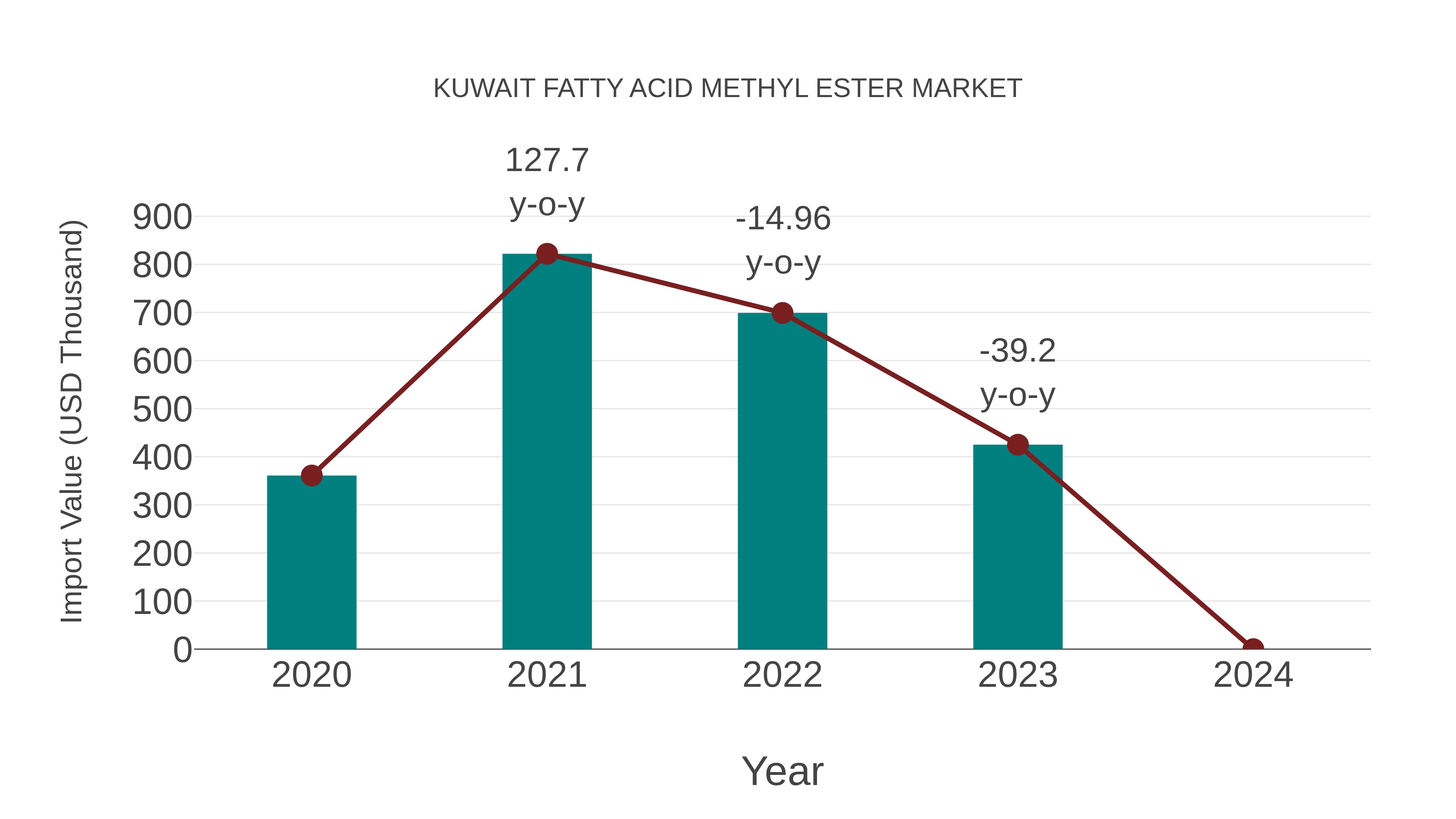  Kuwait Fatty Acid Methyl Ester Market: Import Trend Analysis