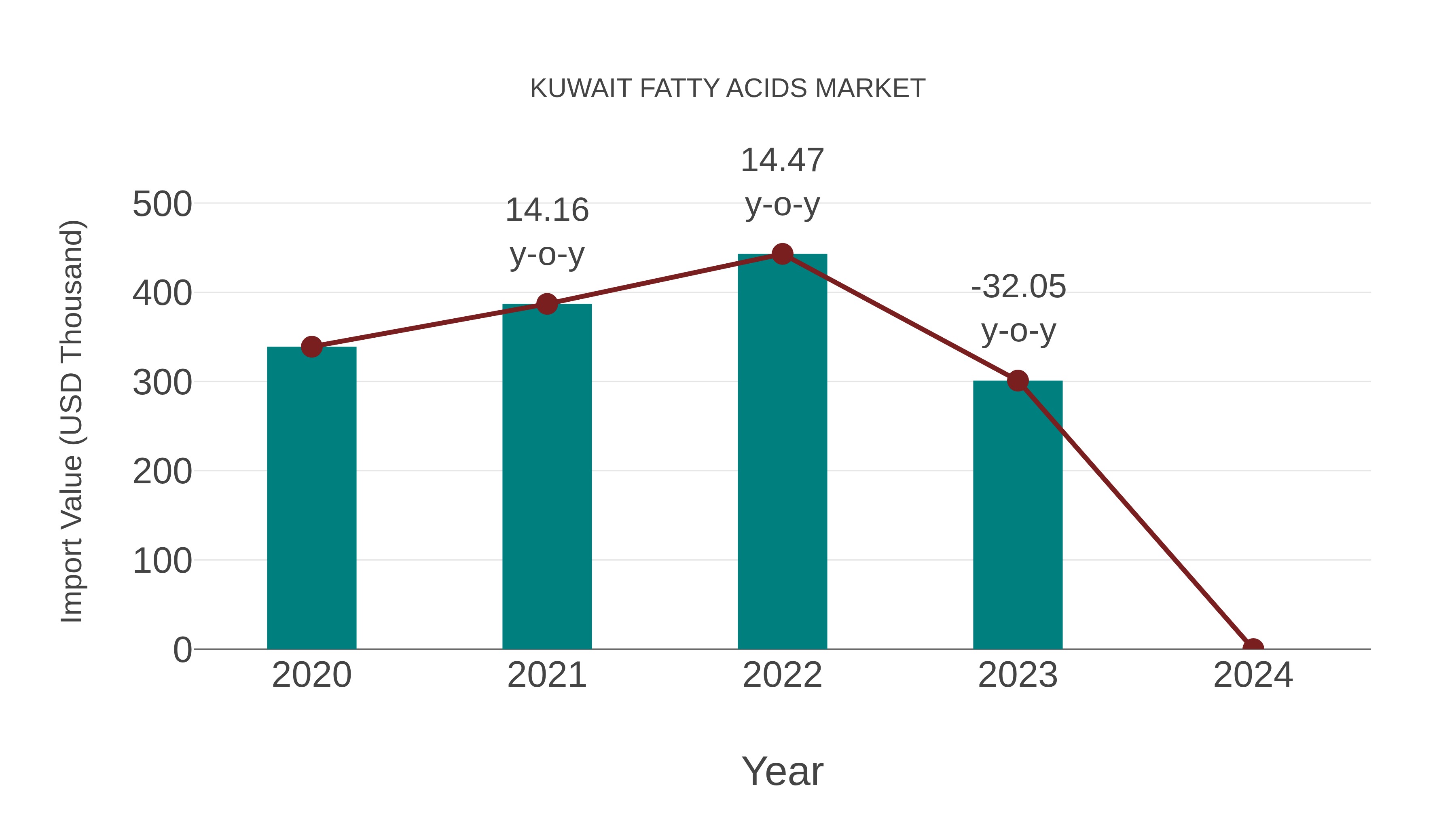  Kuwait Fatty Acids Market: Import Trend Analysis