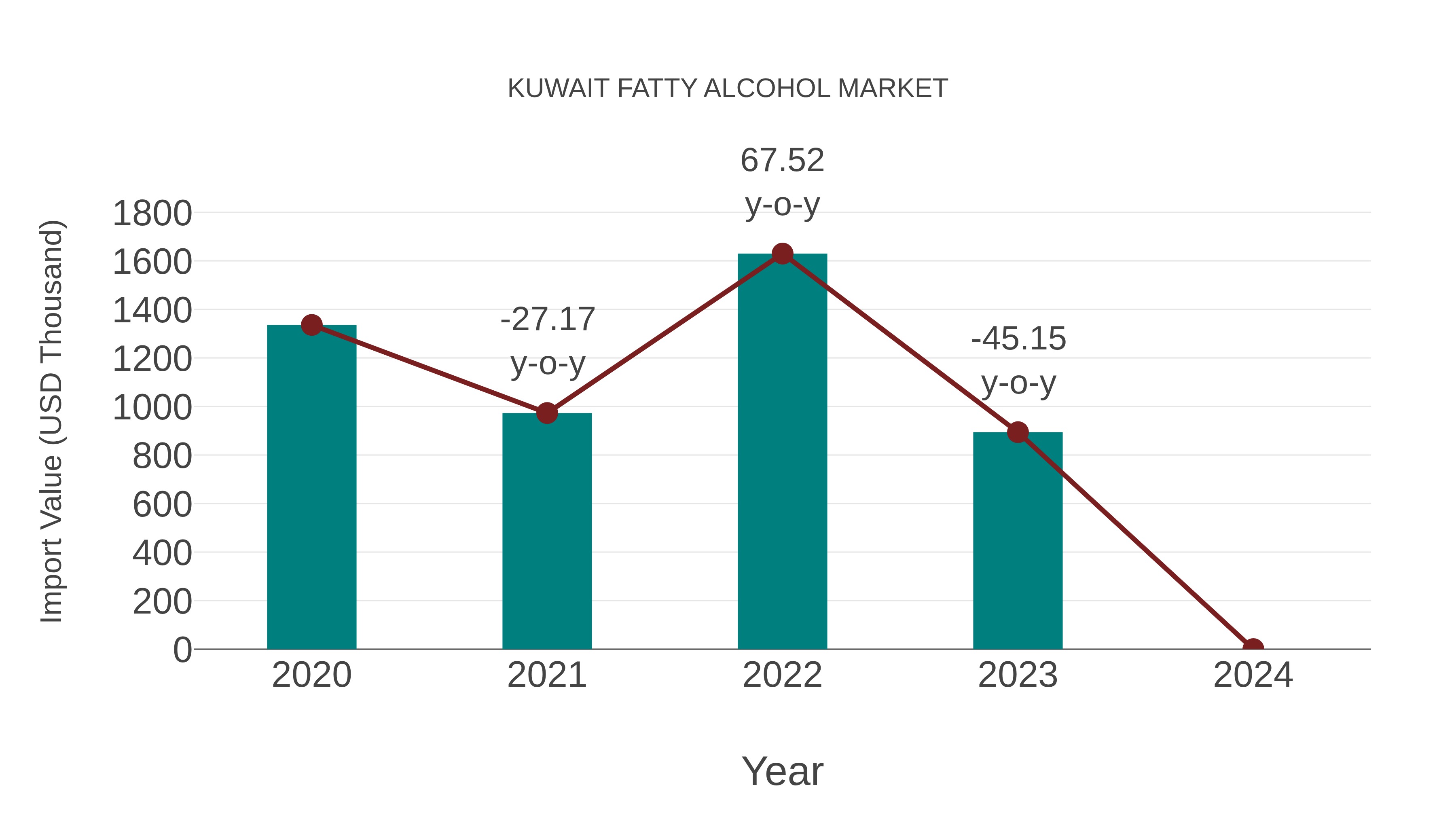  Kuwait Fatty Alcohol Market: Import Trend Analysis