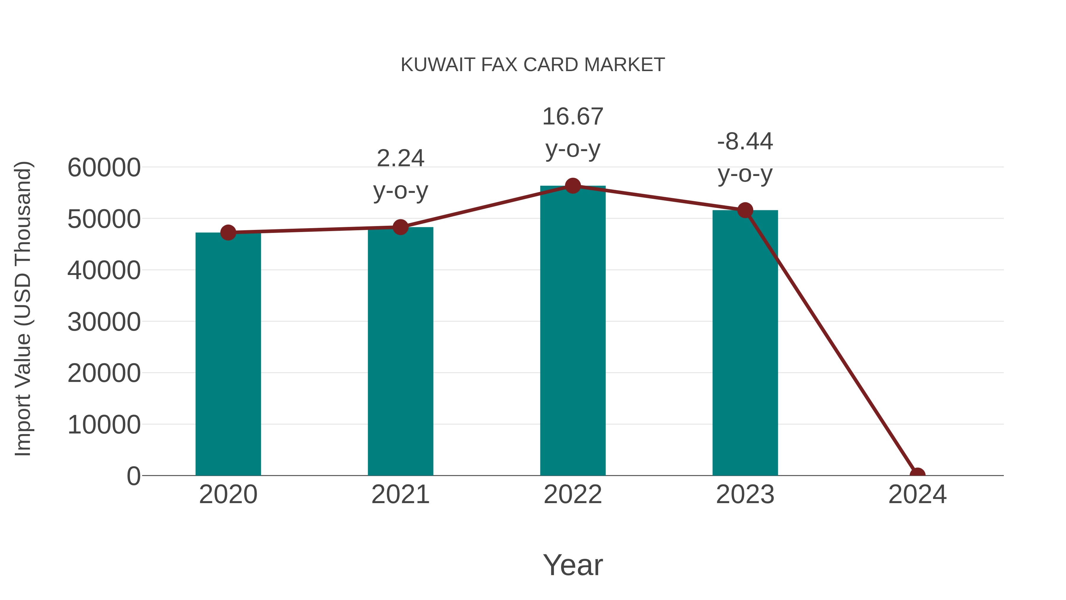  Kuwait Fax Card Market: Import Trend Analysis