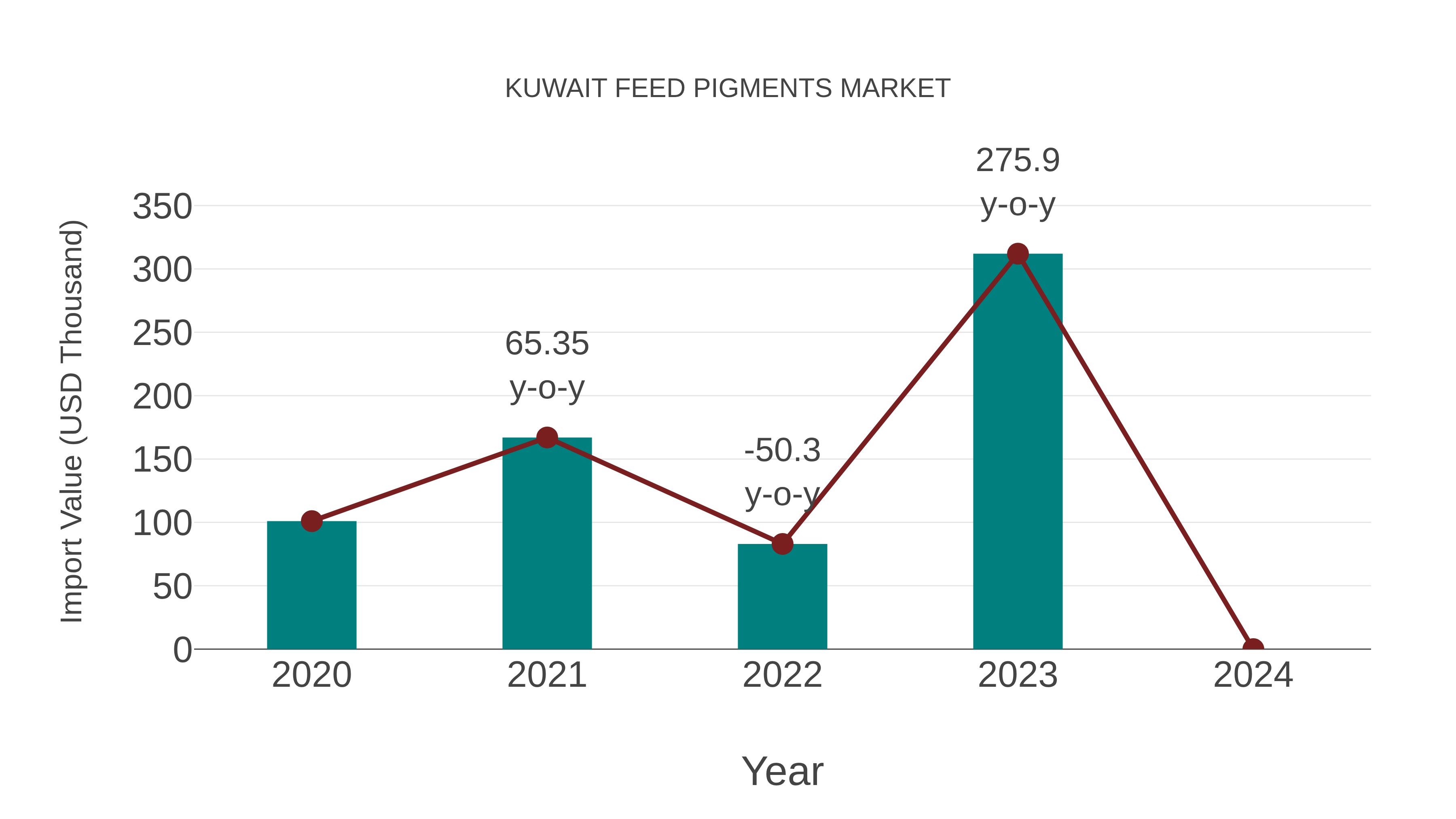  Kuwait Feed Pigments Market: Import Trend Analysis