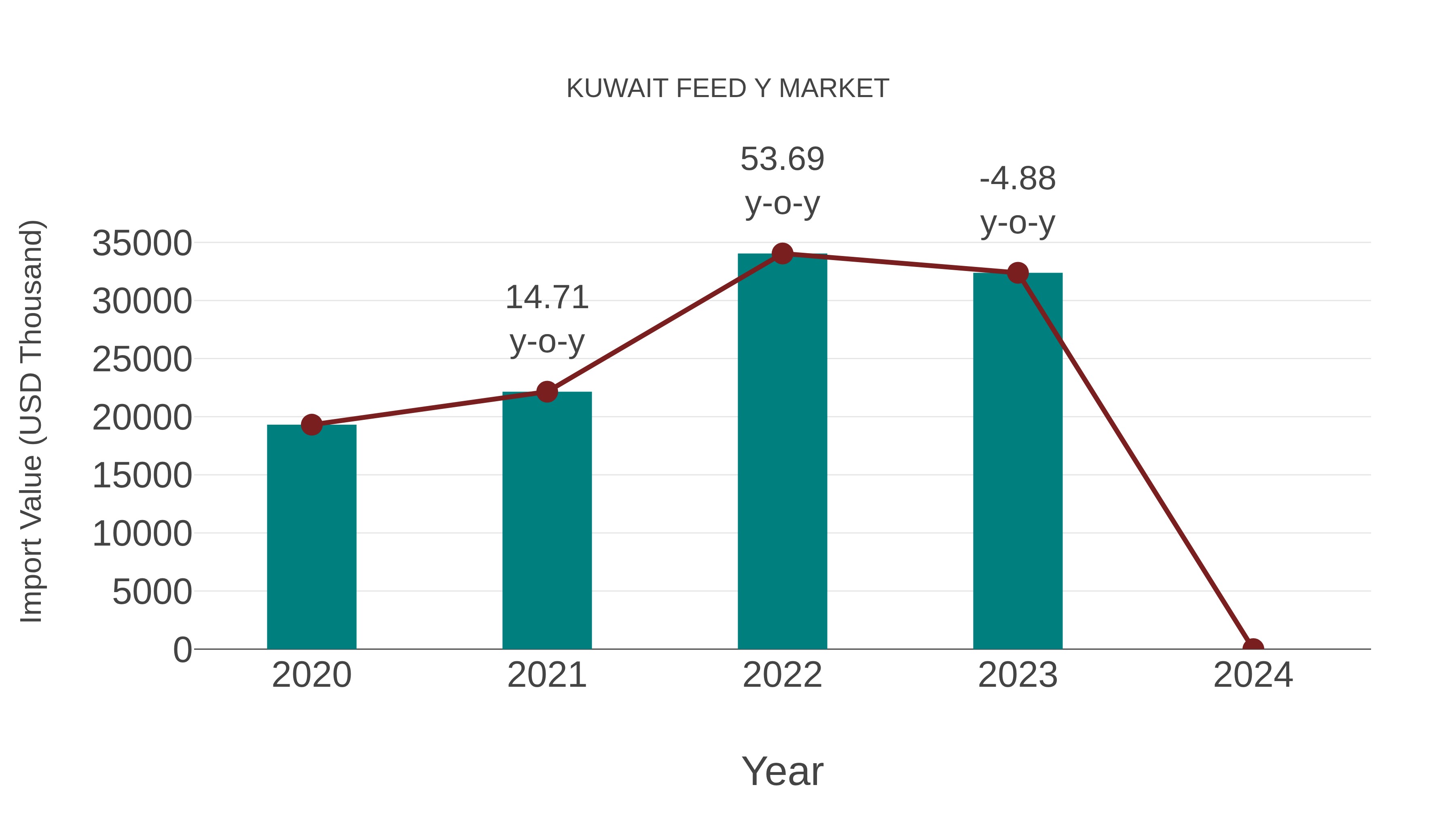  Kuwait Feed Y Market: Import Trend Analysis