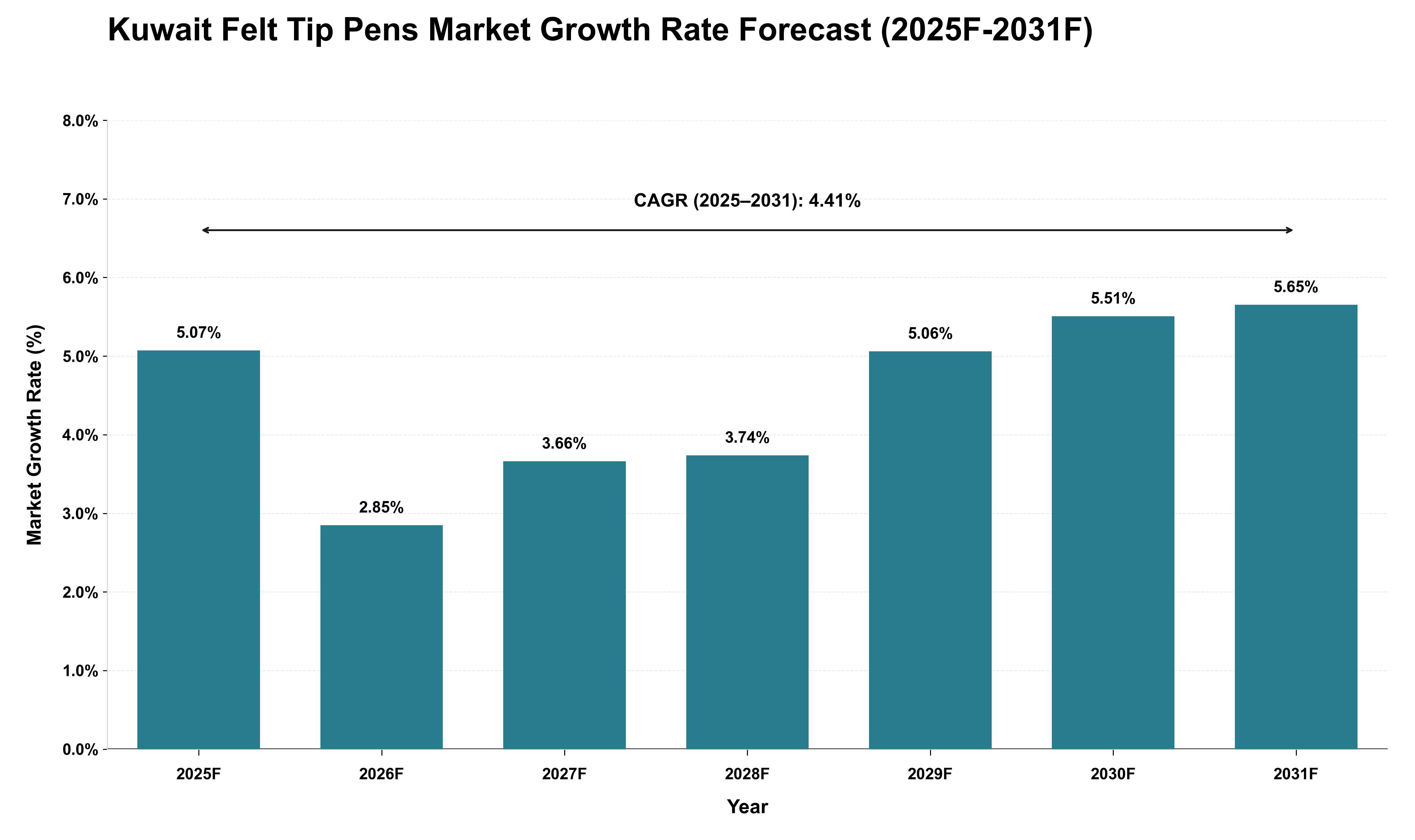 Kuwait Felt Tip Pens Market Growth Rate Analysis (2025 - 2031)