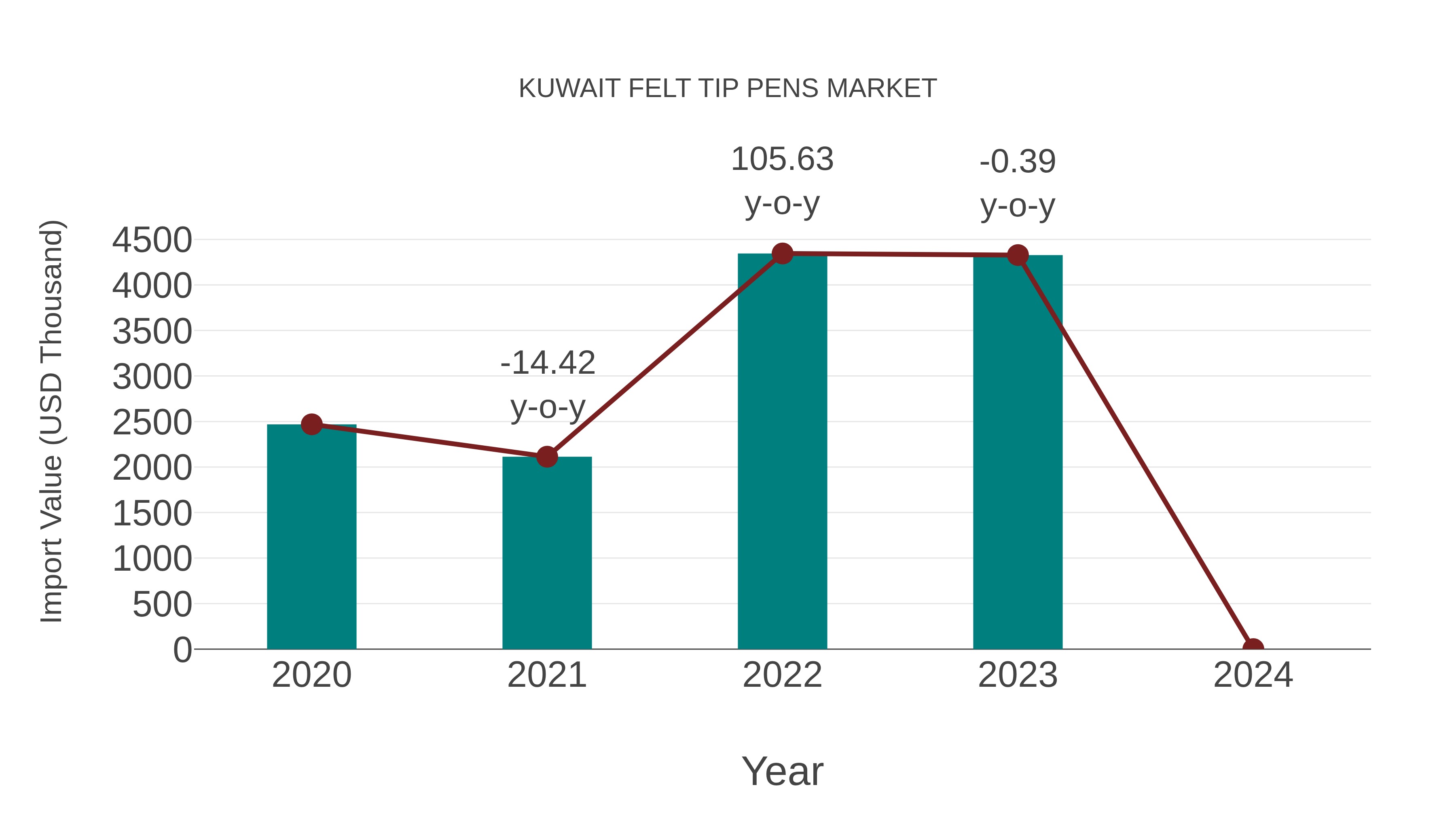 Kuwait Felt Tip Pens Market: Import Trend Analysis