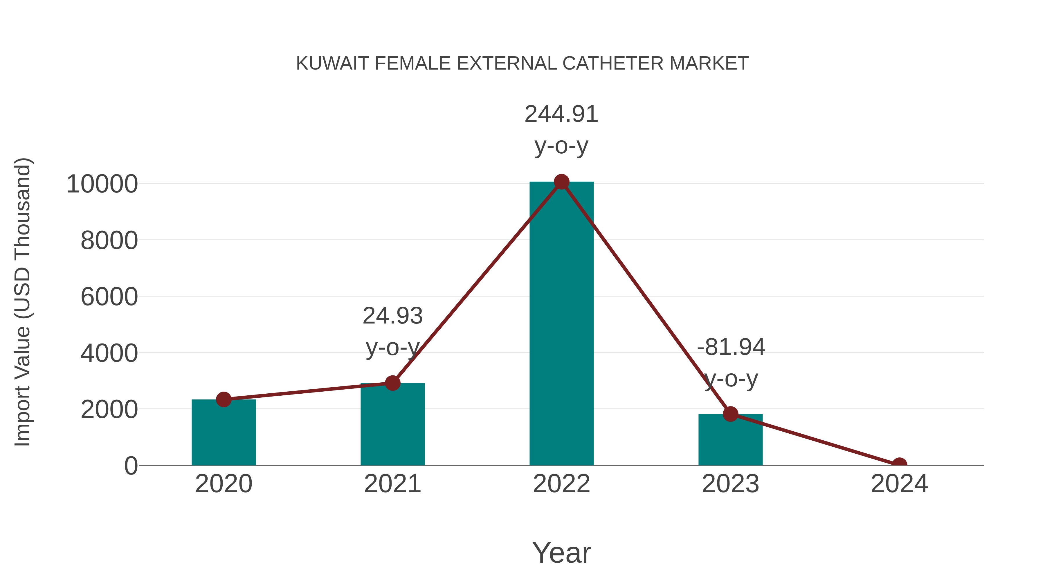  Kuwait Female External Catheter Market: Import Trend Analysis