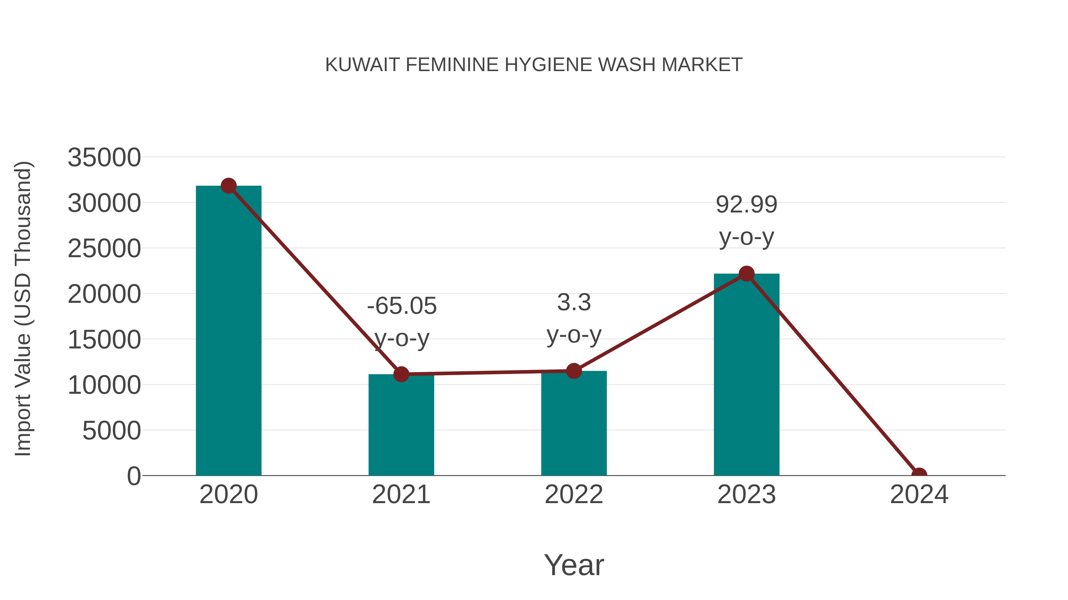 Kuwait Feminine Hygiene Wash Market: Import Trend Analysis