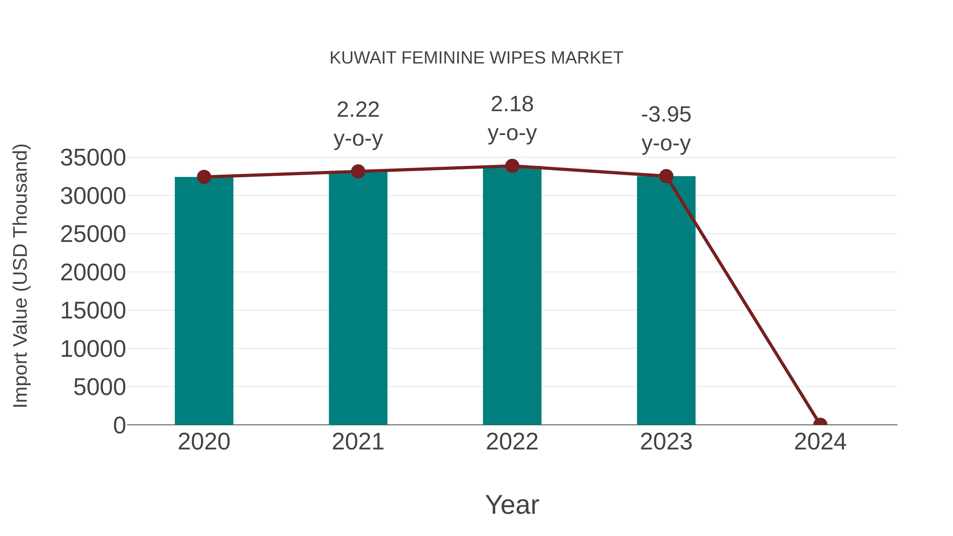  Kuwait Feminine Wipes Market: Import Trend Analysis