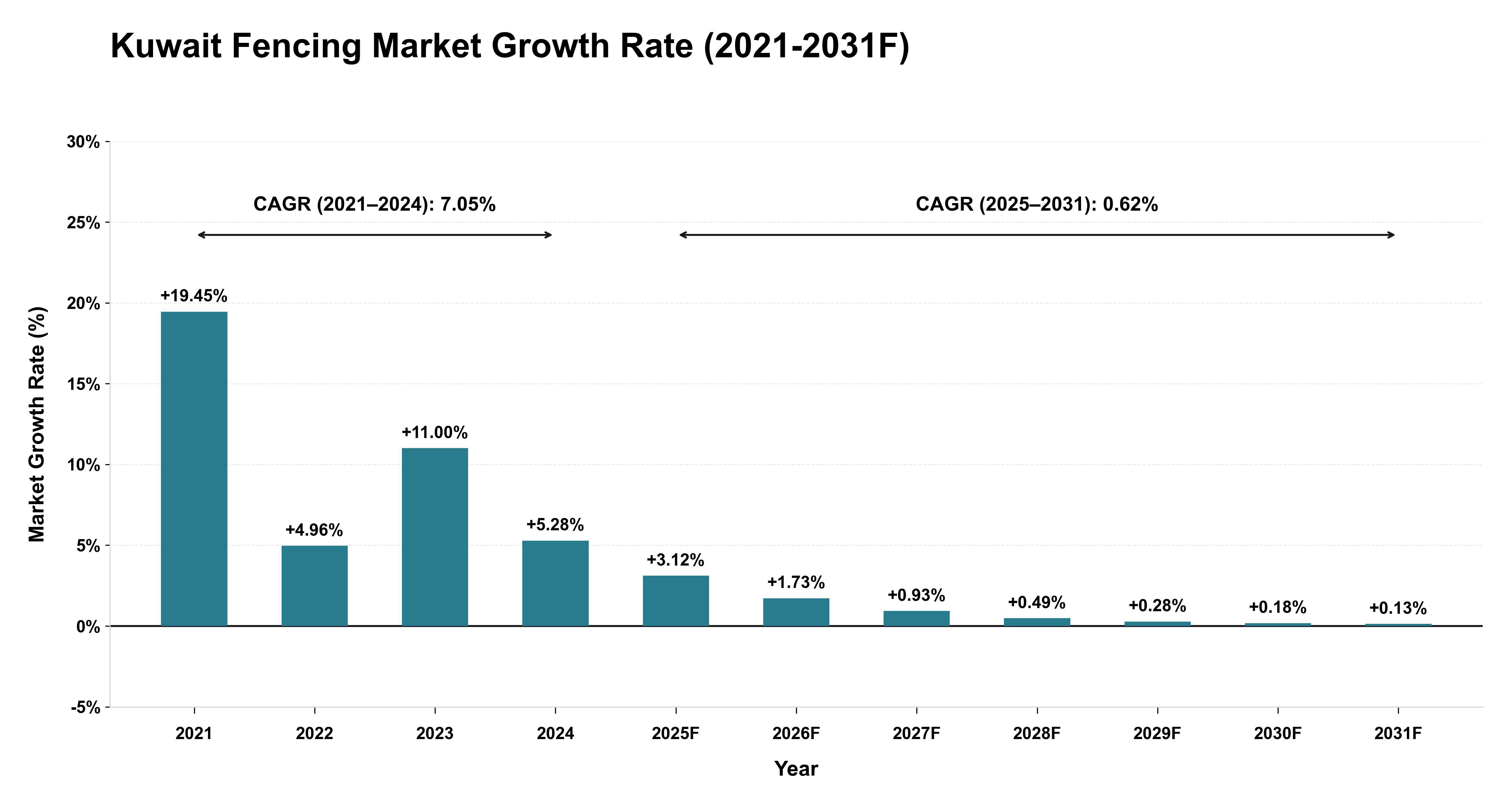 Kuwait Fencing Market Year-wise Growth Rate (2021-2031F)