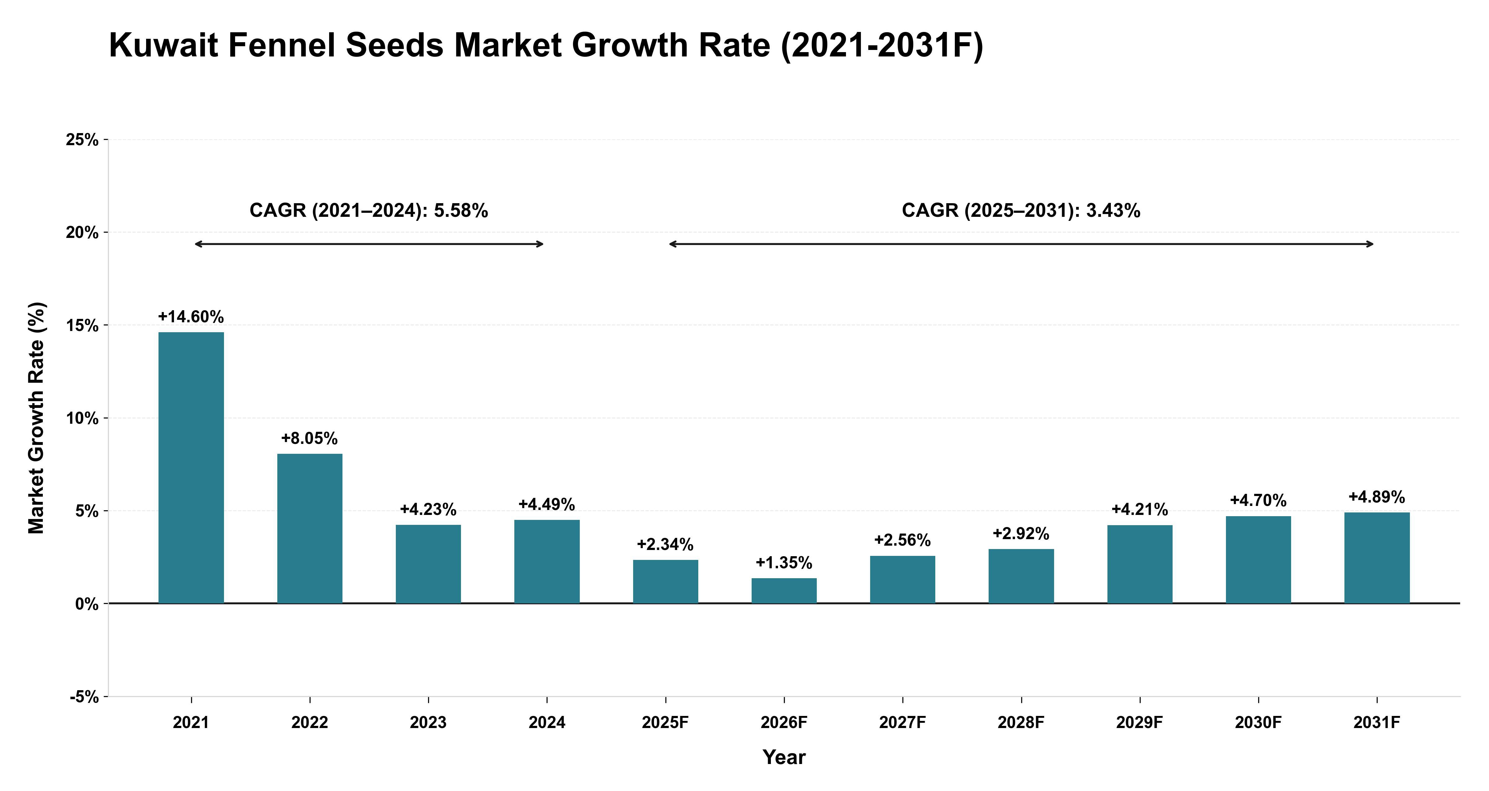Kuwait Fennel Seeds Market Year-wise Growth Rate (2021-2031F)