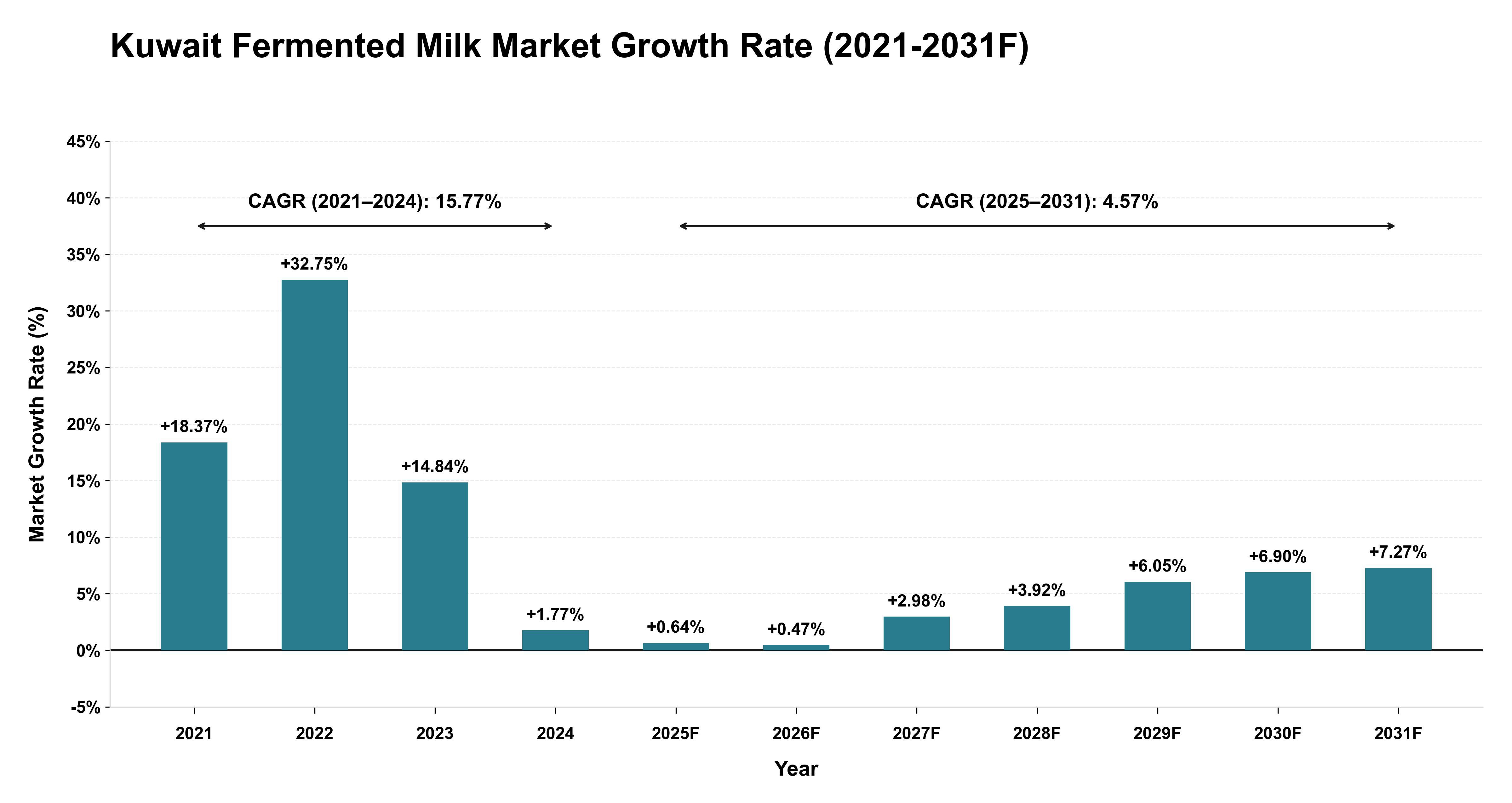 Kuwait Fermented Milk Market Year-wise Growth Rate (2021-2031F)