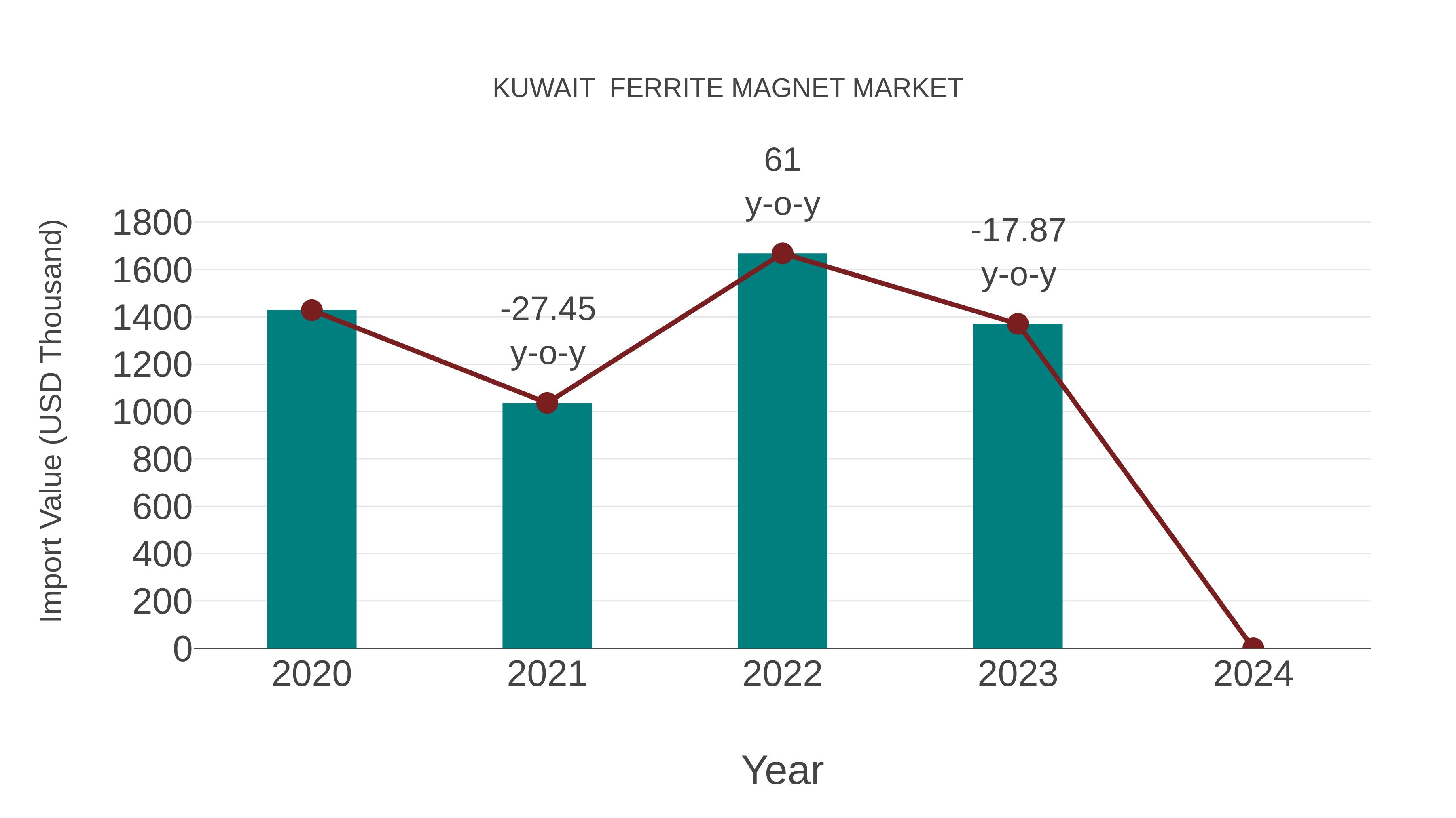 Kuwait Ferrite Magnet Market: Import Trend Analysis