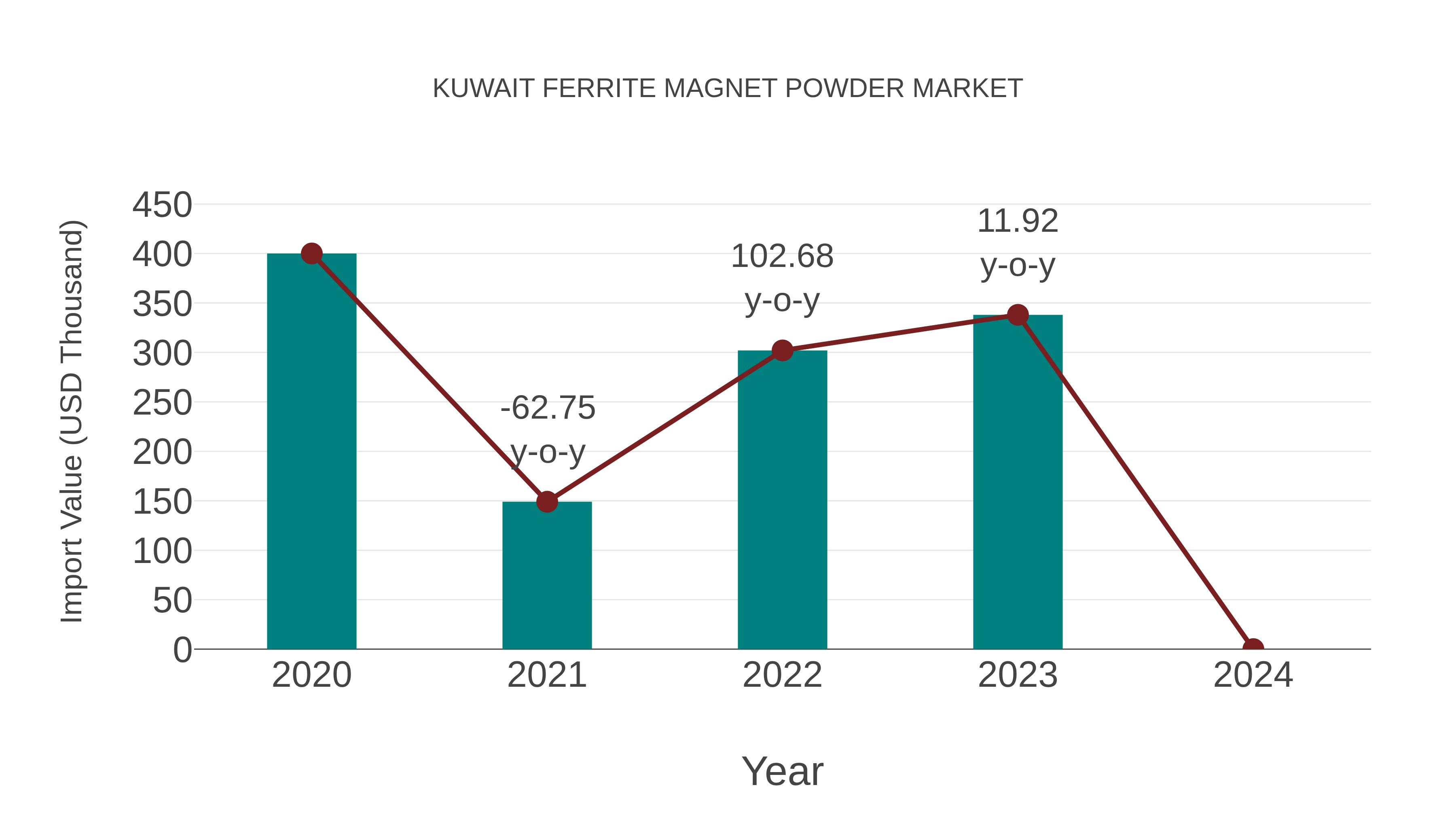  Kuwait Ferrite Magnet Powder Market: Import Trend Analysis