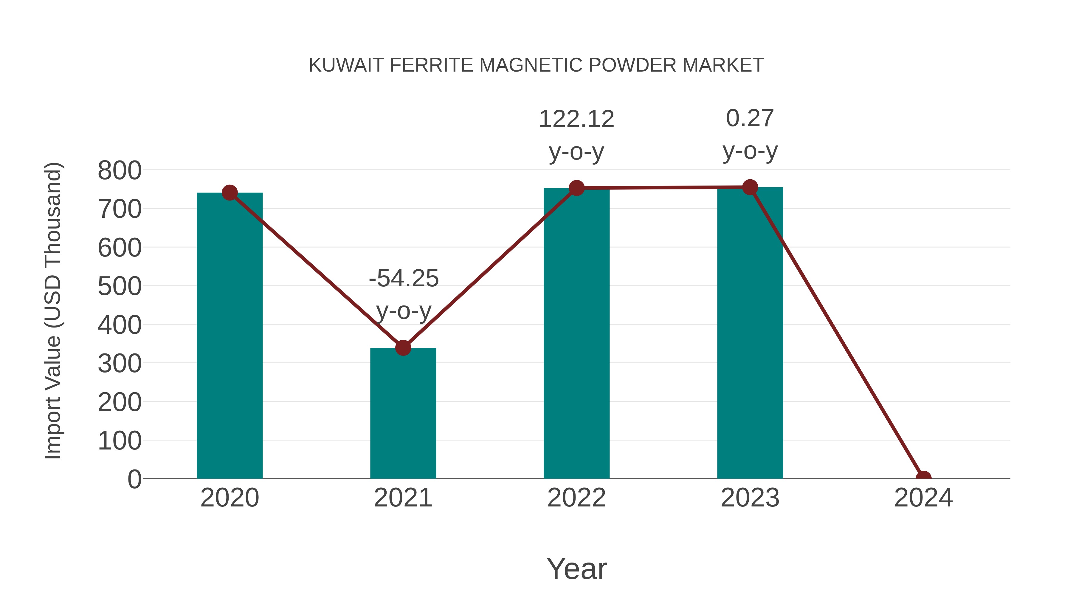  Kuwait Ferrite Magnetic Powder Market: Import Trend Analysis